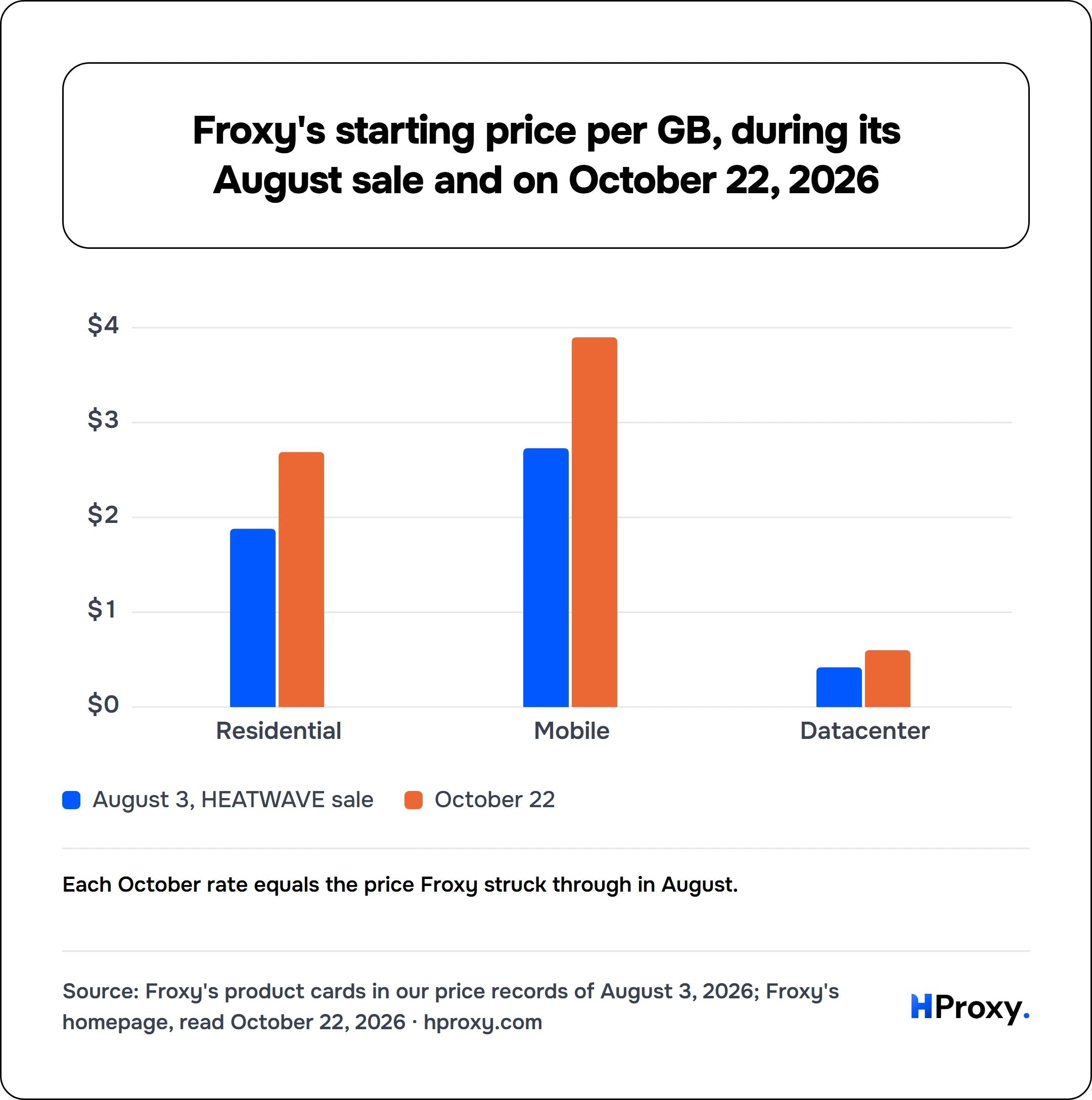 Froxy's starting price per GB, during its August sale and on October 22, 2026. grouped chart over 3 points: August 3, HEATWAVE sale, October 22.