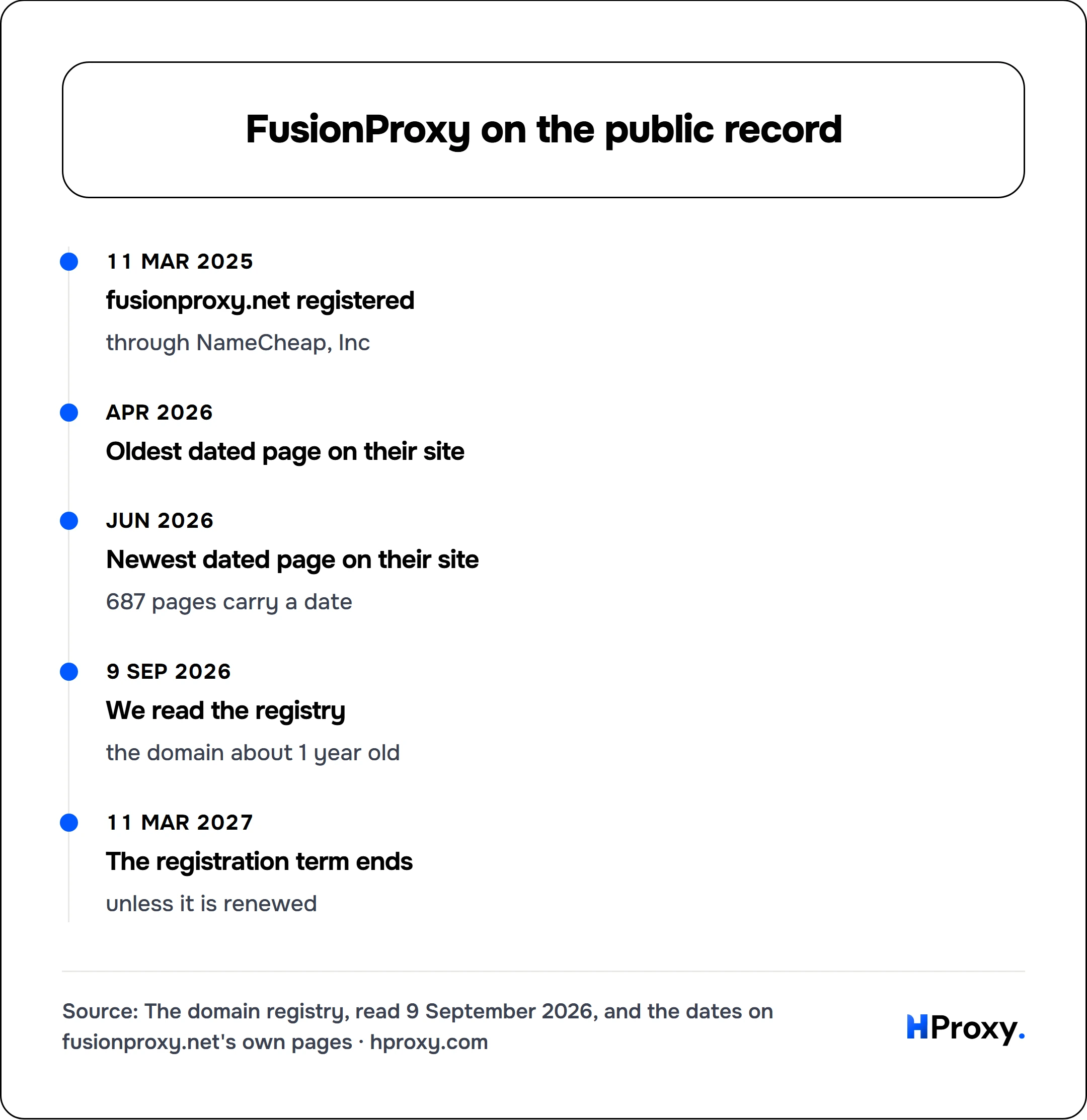 FusionProxy on the public record. timeline: 11 Mar 2025, fusionproxy.net registered. Apr 2026, Oldest dated page on their site. Jun 2026, Newest dated page on their site. 9 Sep 2026, We read the registry. 11 Mar 2027, The registration term ends.