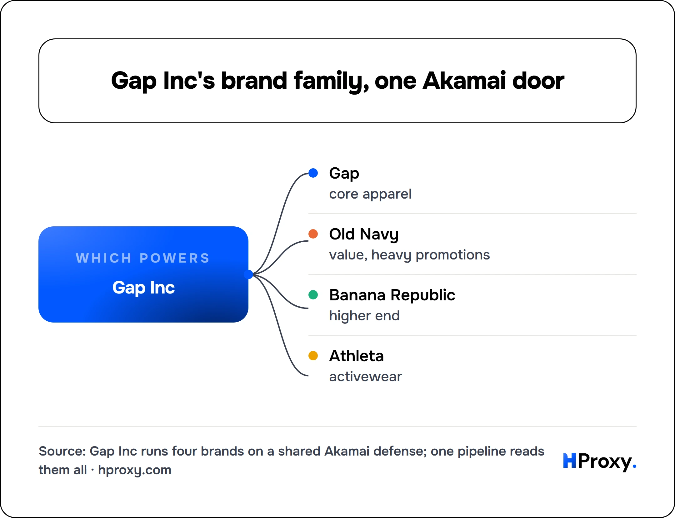 Gap Inc's brand family, one Akamai door. Gap Inc connects to Gap, Old Navy, Banana Republic, Athleta.