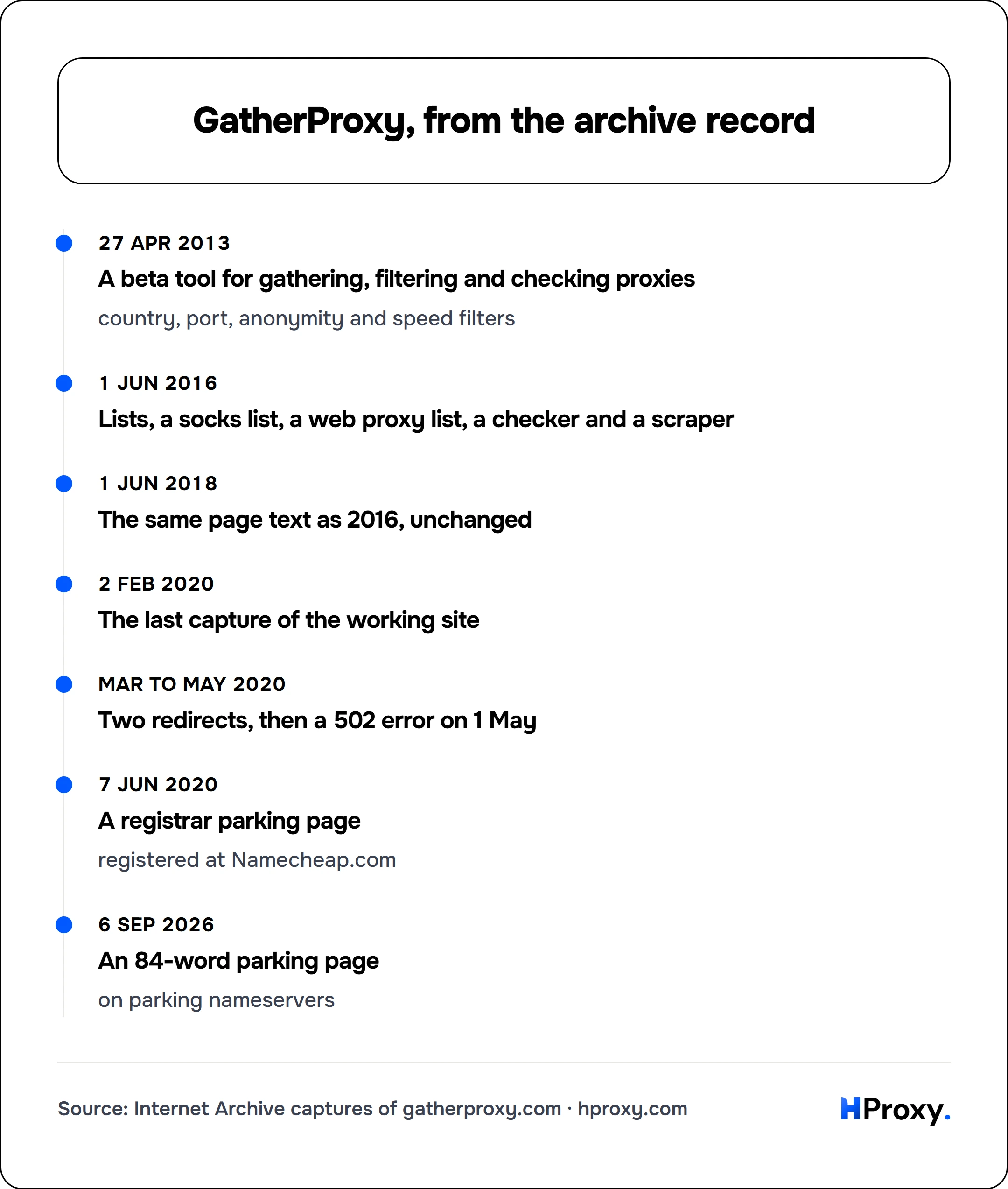 GatherProxy, from the archive record. timeline: 27 Apr 2013, A beta tool for gathering, filtering and checking proxies. 1 Jun 2016, Lists, a socks list, a web proxy list, a checker and a scraper. 1 Jun 2018, The same page text as 2016, unchanged. 2 Feb 2020, The last capture of the working site. Mar to May 2020, Two redirects, then a 502 error on 1 May. 7 Jun 2020, A registrar parking page. 6 Sep 