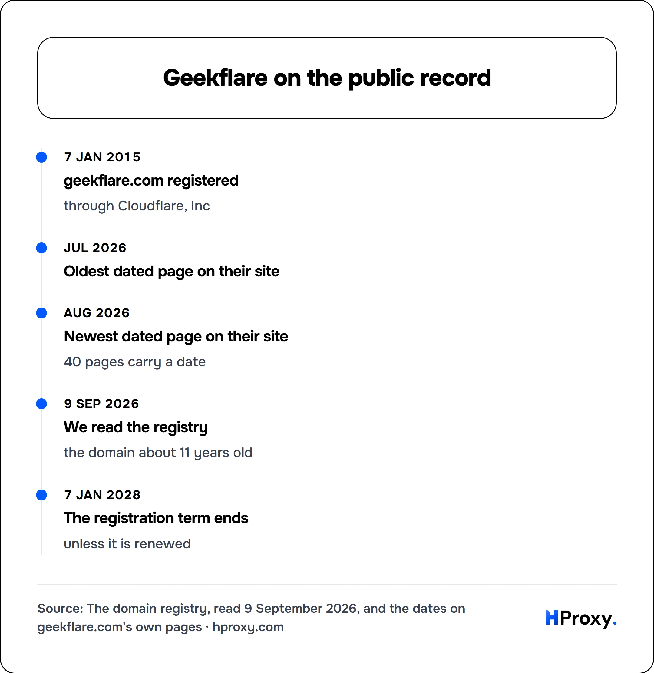 Geekflare on the public record. timeline: 7 Jan 2015, geekflare.com registered. Jul 2026, Oldest dated page on their site. Aug 2026, Newest dated page on their site. 9 Sep 2026, We read the registry. 7 Jan 2028, The registration term ends.