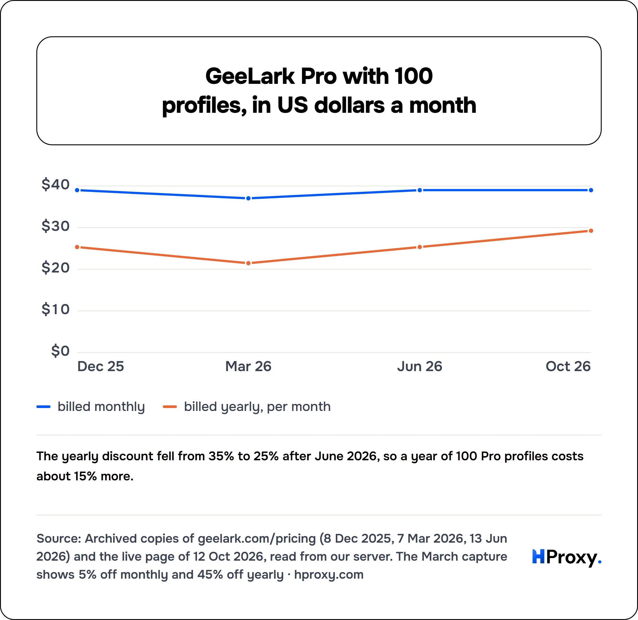 GeeLark Pro with 100 profiles, in US dollars a month. line chart over 4 points: billed monthly, billed yearly, per month.