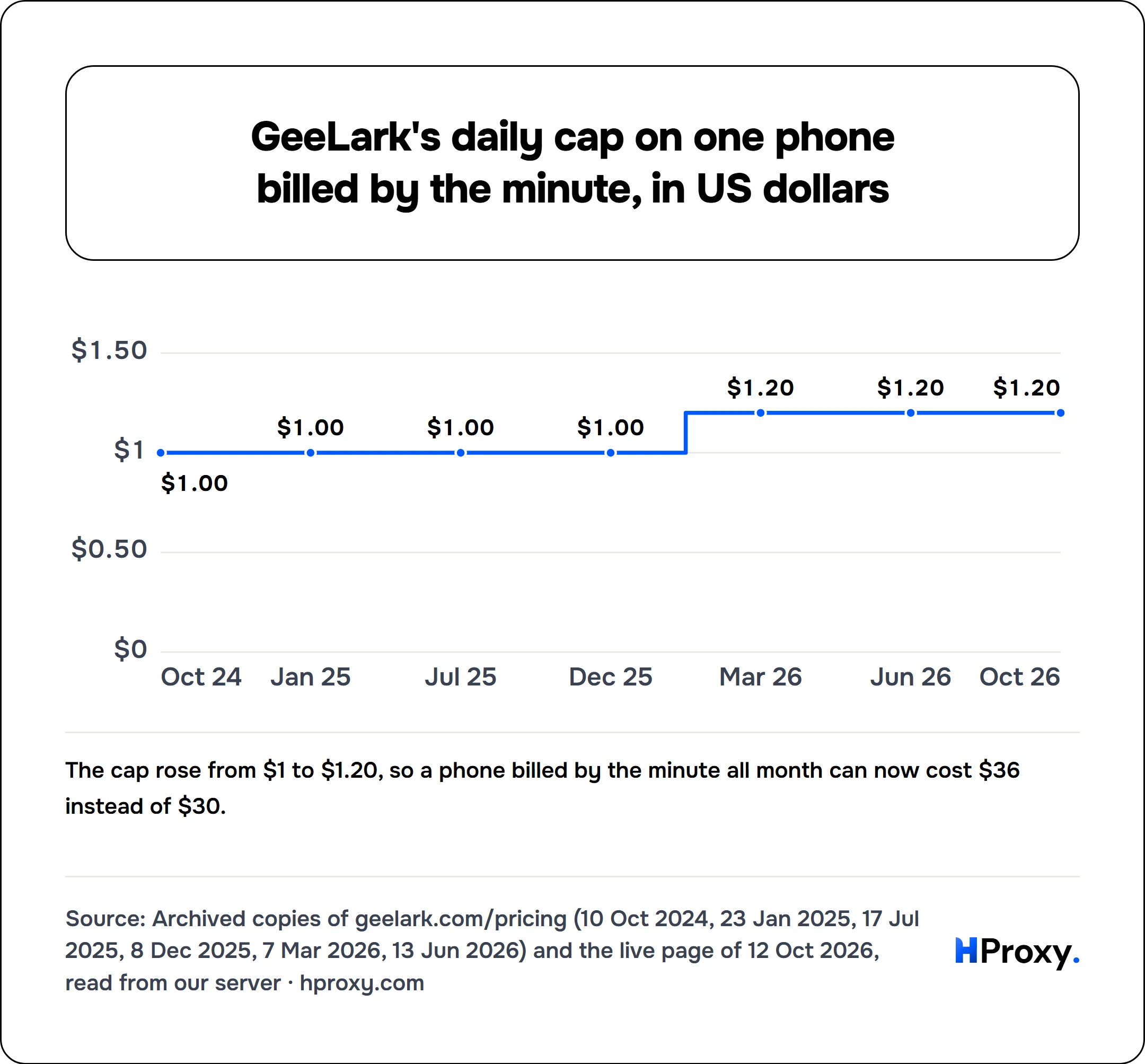 GeeLark's daily cap on one phone billed by the minute, in US dollars. line chart over 7 points: cap per phone a day.