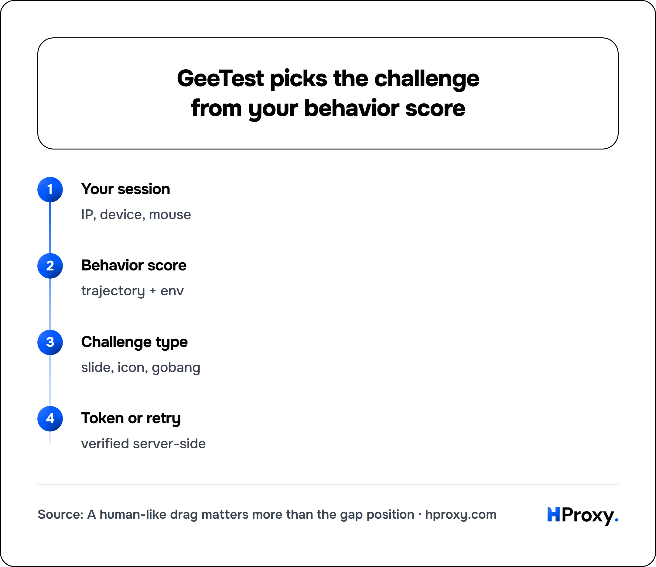 GeeTest picks the challenge from your behavior score. flow: Your session then Behavior score then Challenge type then Token or retry.