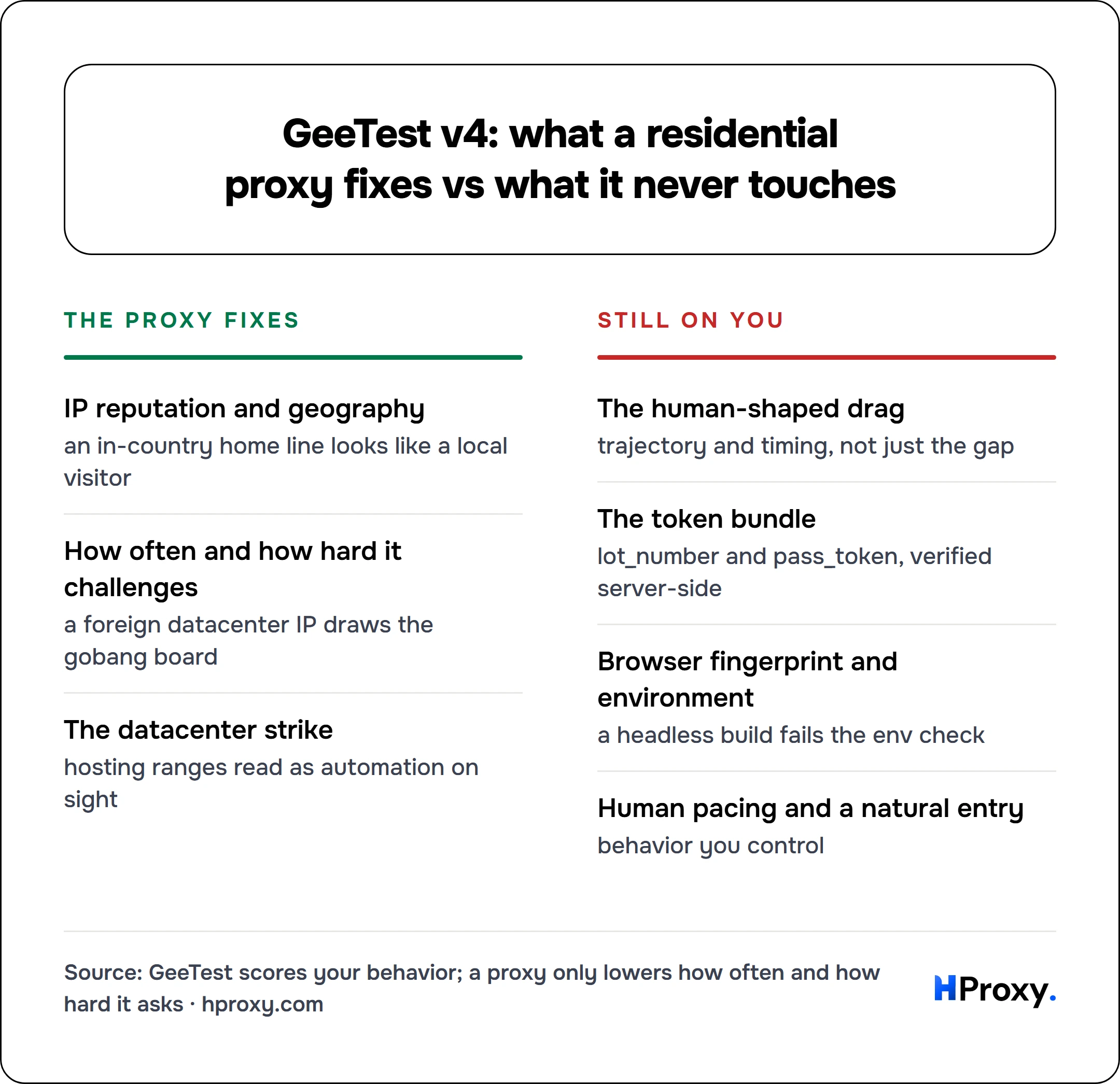 GeeTest v4: what a residential proxy fixes vs what it never touches. The proxy fixes: IP reputation and geography, How often and how hard it challenges, The datacenter strike. Against Still on you: The human-shaped drag, The token bundle, Browser fingerprint and environment, Human pacing and a natural entry.