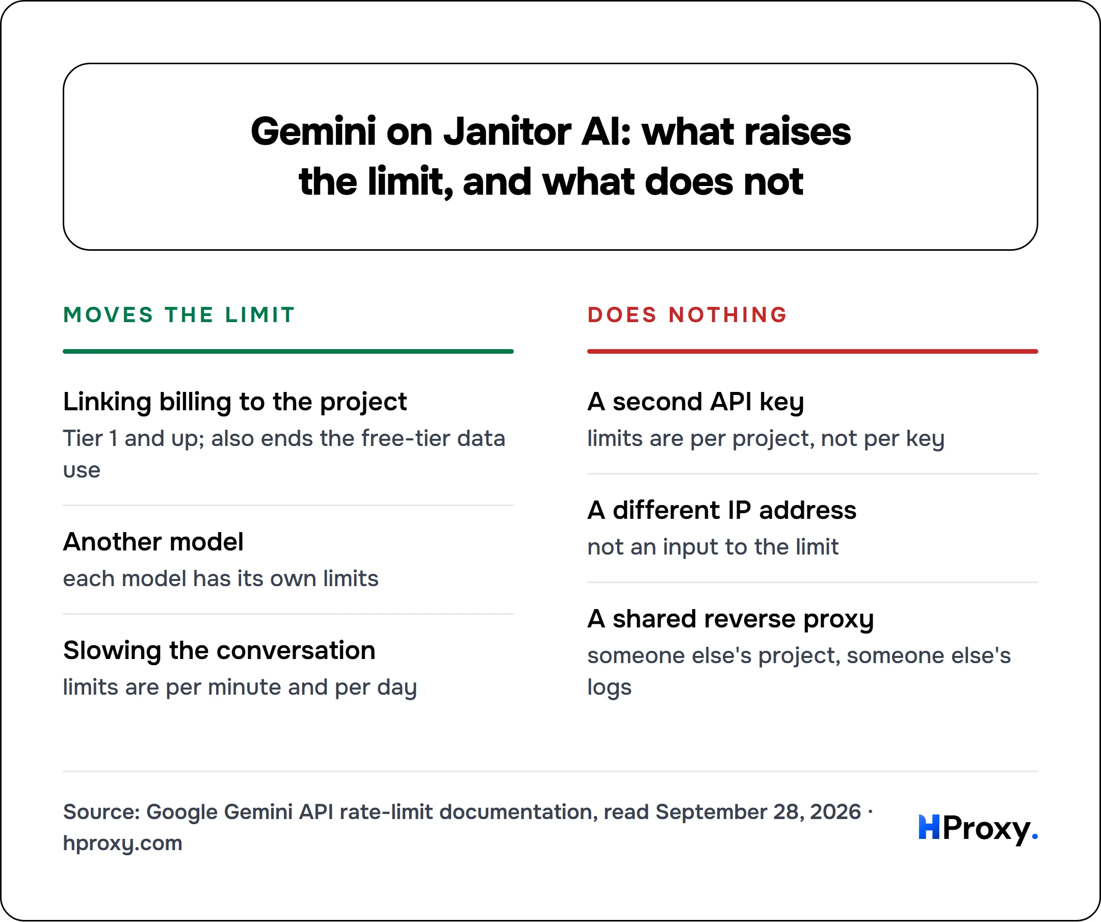 Gemini on Janitor AI: what raises the limit, and what does not. Moves the limit: Linking billing to the project, Another model, Slowing the conversation. Against Does nothing: A second API key, A different IP address, A shared reverse proxy.
