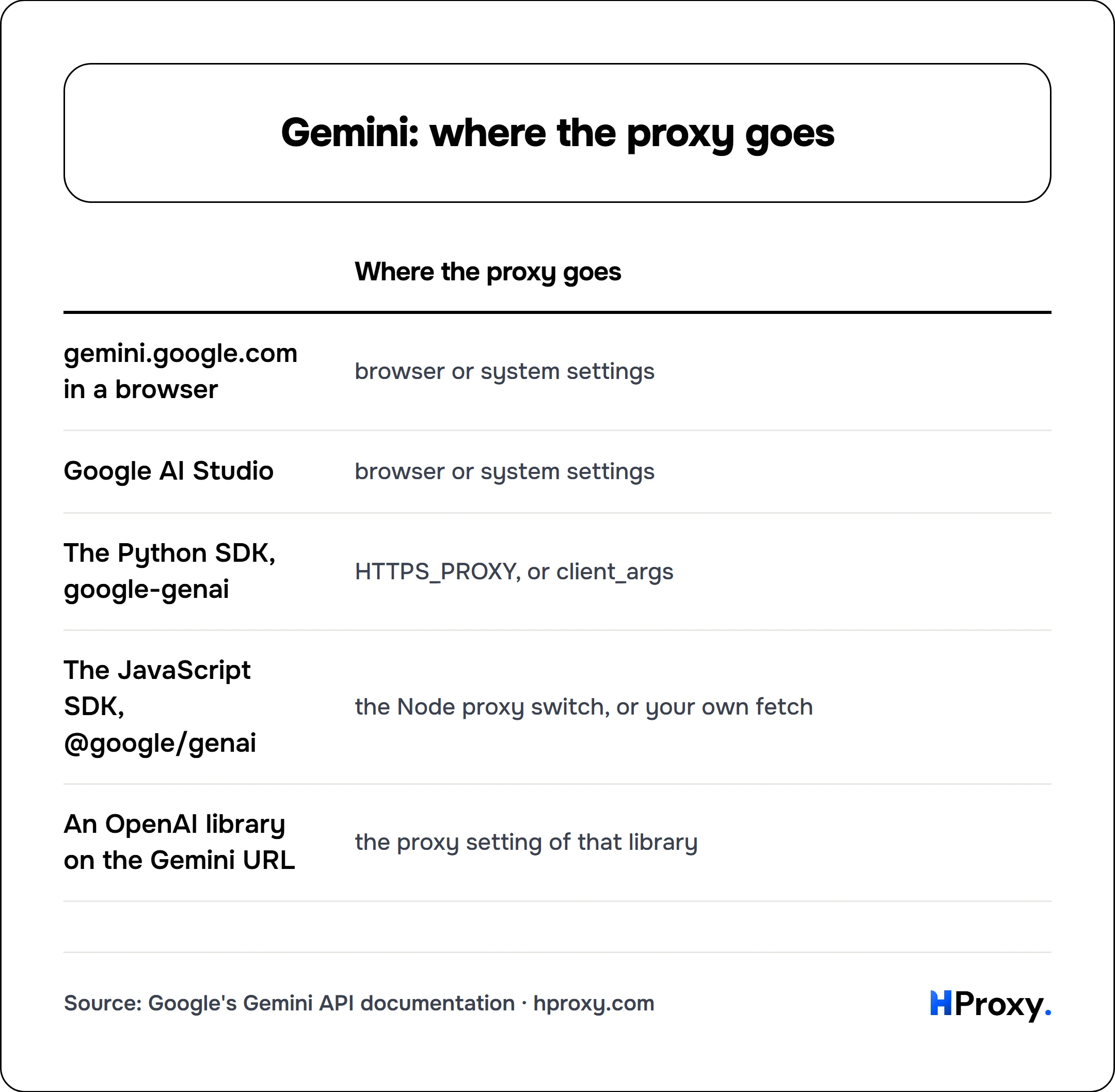 Gemini: where the proxy goes. matrix comparing Where the proxy goes across gemini.google.com in a browser, Google AI Studio, The Python SDK, google-genai, The JavaScript SDK, @google/genai, An OpenAI library on the Gemini URL.