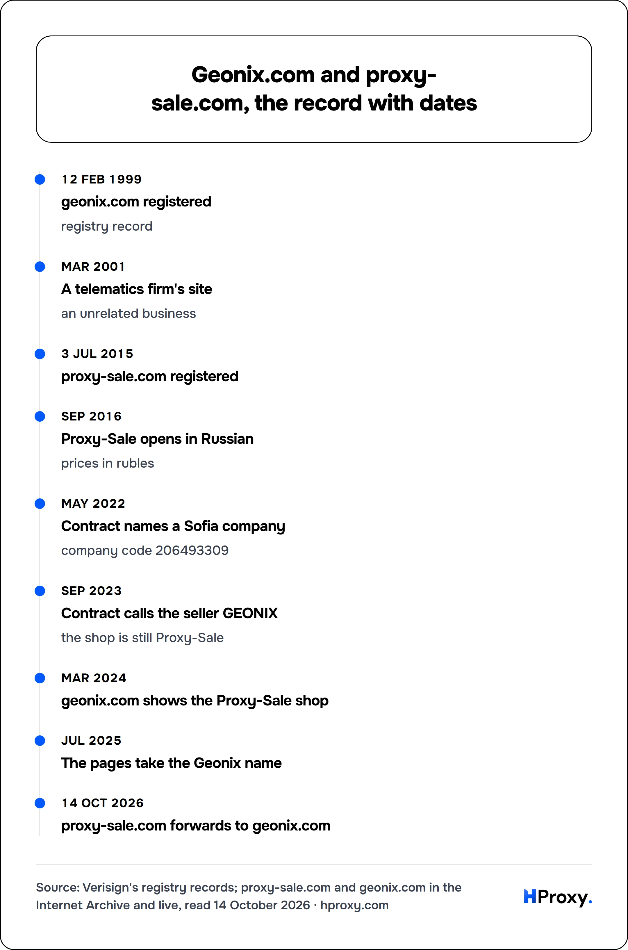 Geonix.com and proxy-sale.com, the record with dates. timeline: 12 Feb 1999, geonix.com registered. Mar 2001, A telematics firm's site. 3 Jul 2015, proxy-sale.com registered. Sep 2016, Proxy-Sale opens in Russian. May 2022, Contract names a Sofia company. Sep 2023, Contract calls the seller GEONIX. Mar 2024, geonix.com shows the Proxy-Sale shop. Jul 2025, The pages take the Geonix name. 14 Oct 202
