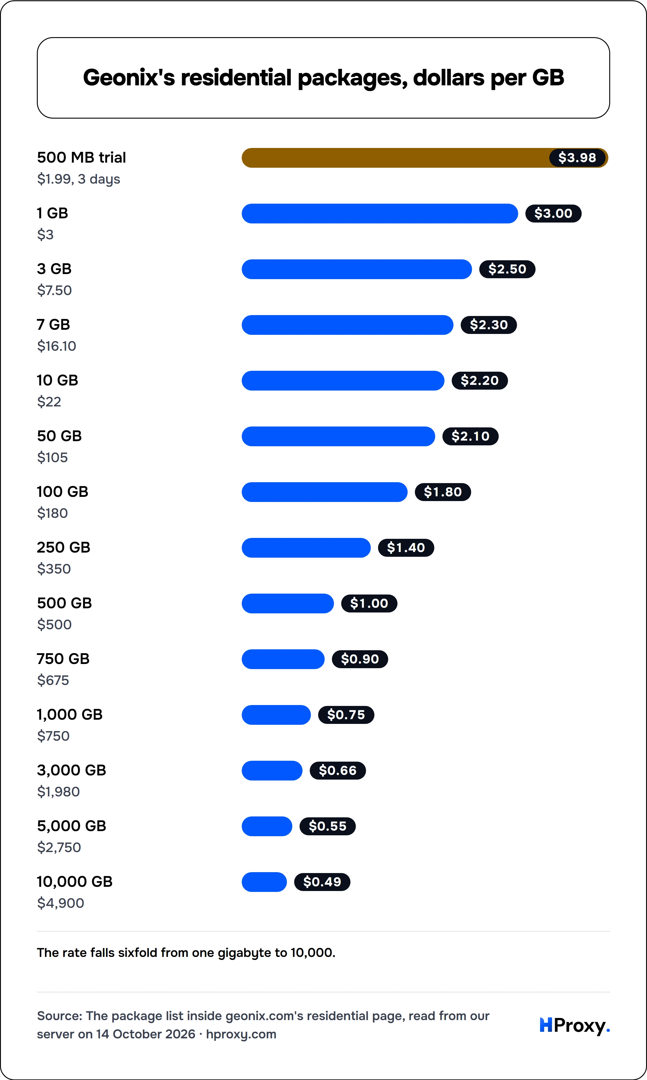 Geonix's residential packages, dollars per GB. bar: 500 MB trial 3.98, 1 GB 3, 3 GB 2.5, 7 GB 2.3, 10 GB 2.2, 50 GB 2.1, 100 GB 1.8, 250 GB 1.4, 500 GB 1, 750 GB 0.9, 1,000 GB 0.75, 3,000 GB 0.66, 5,000 GB 0.55, 10,000 GB 0.49.