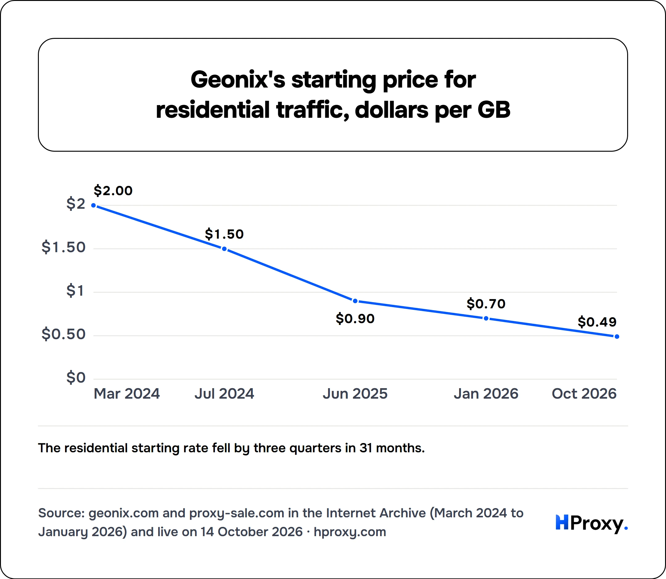 Geonix's starting price for residential traffic, dollars per GB. line chart over 5 points: Menu starting price.