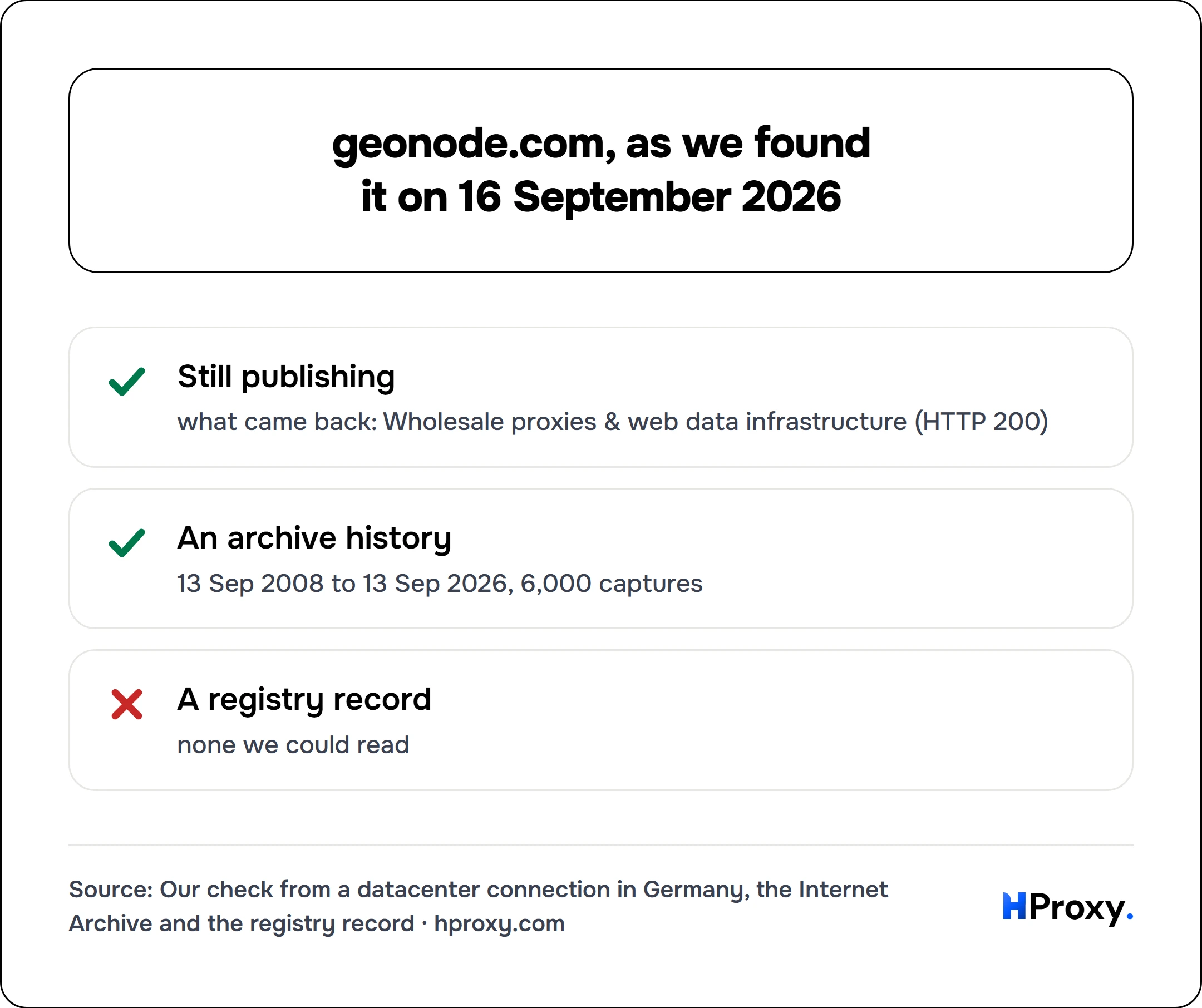 geonode.com, as we found it on 16 September 2026. checklist: Still publishing 1, An archive history 1, A registry record 0.