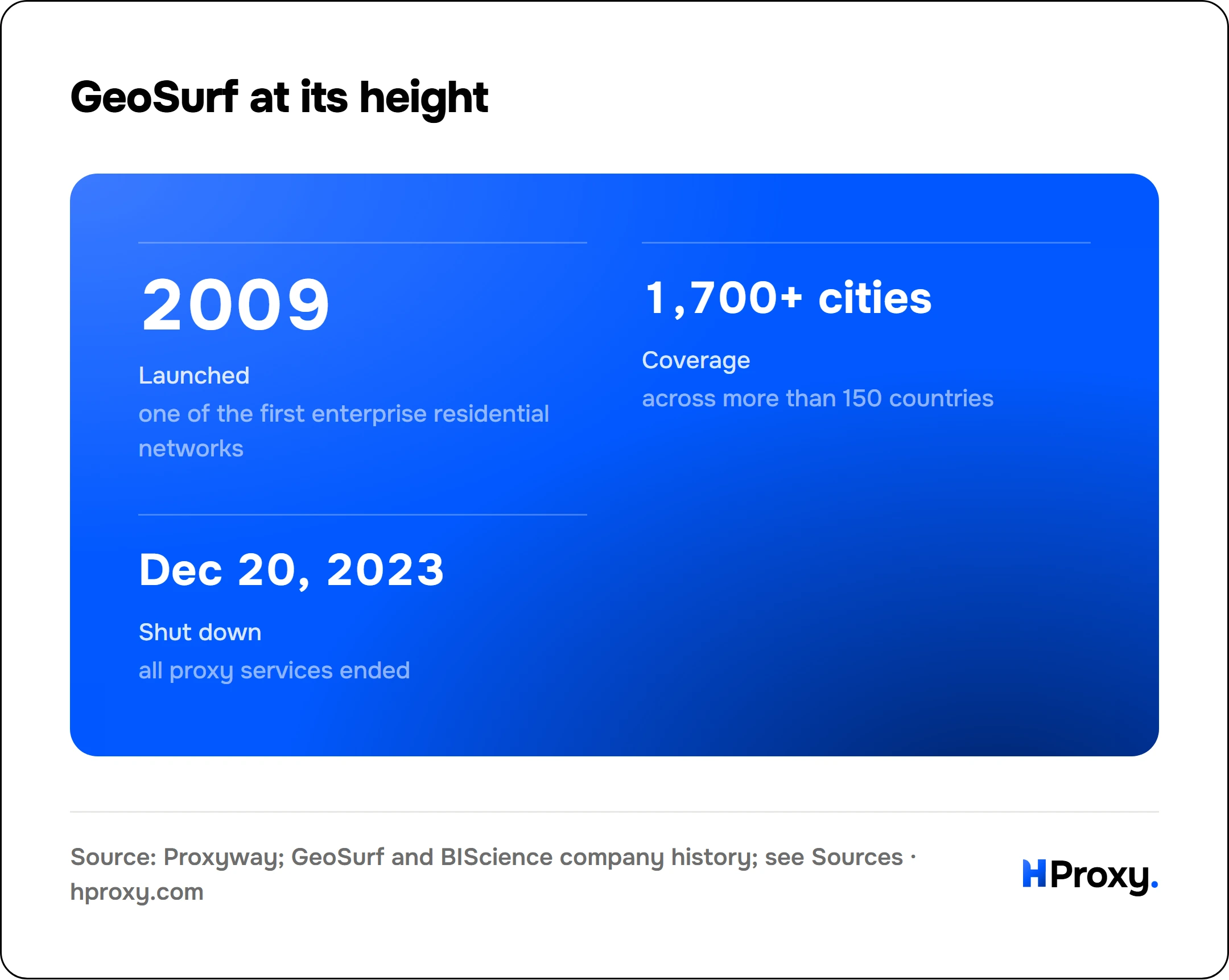 GeoSurf at its height. Launched 2009, Coverage 1,700+ cities, Shut down Dec 20, 2023.