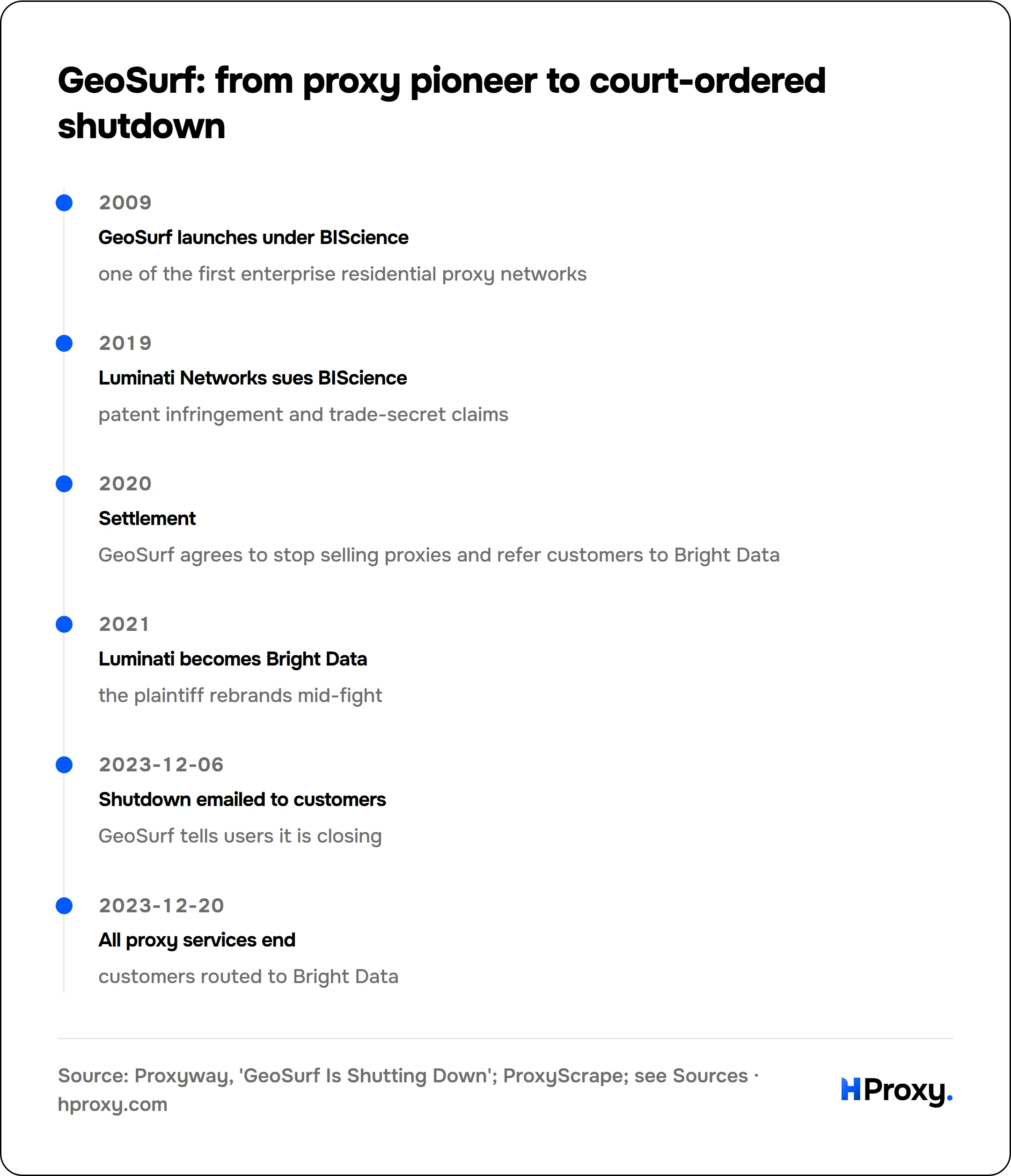 GeoSurf: from proxy pioneer to court-ordered shutdown. timeline: 2009, GeoSurf launches under BIScience. 2019, Luminati Networks sues BIScience. 2020, Settlement. 2021, Luminati becomes Bright Data. 2023-12-06, Shutdown emailed to customers. 2023-12-20, All proxy services end.