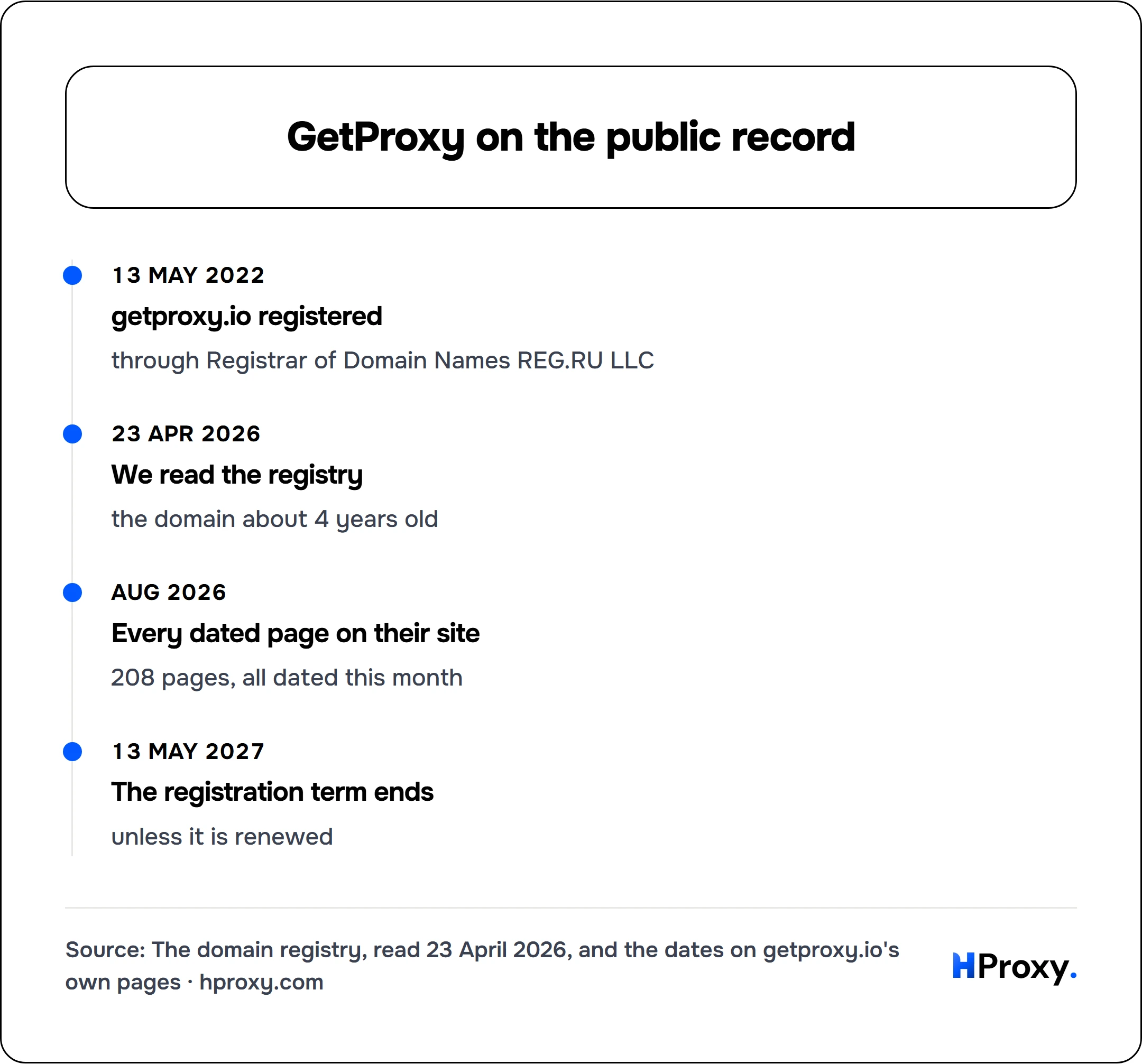 GetProxy on the public record. timeline: 13 May 2022, getproxy.io registered. 23 Apr 2026, We read the registry. Aug 2026, Every dated page on their site. 13 May 2027, The registration term ends.