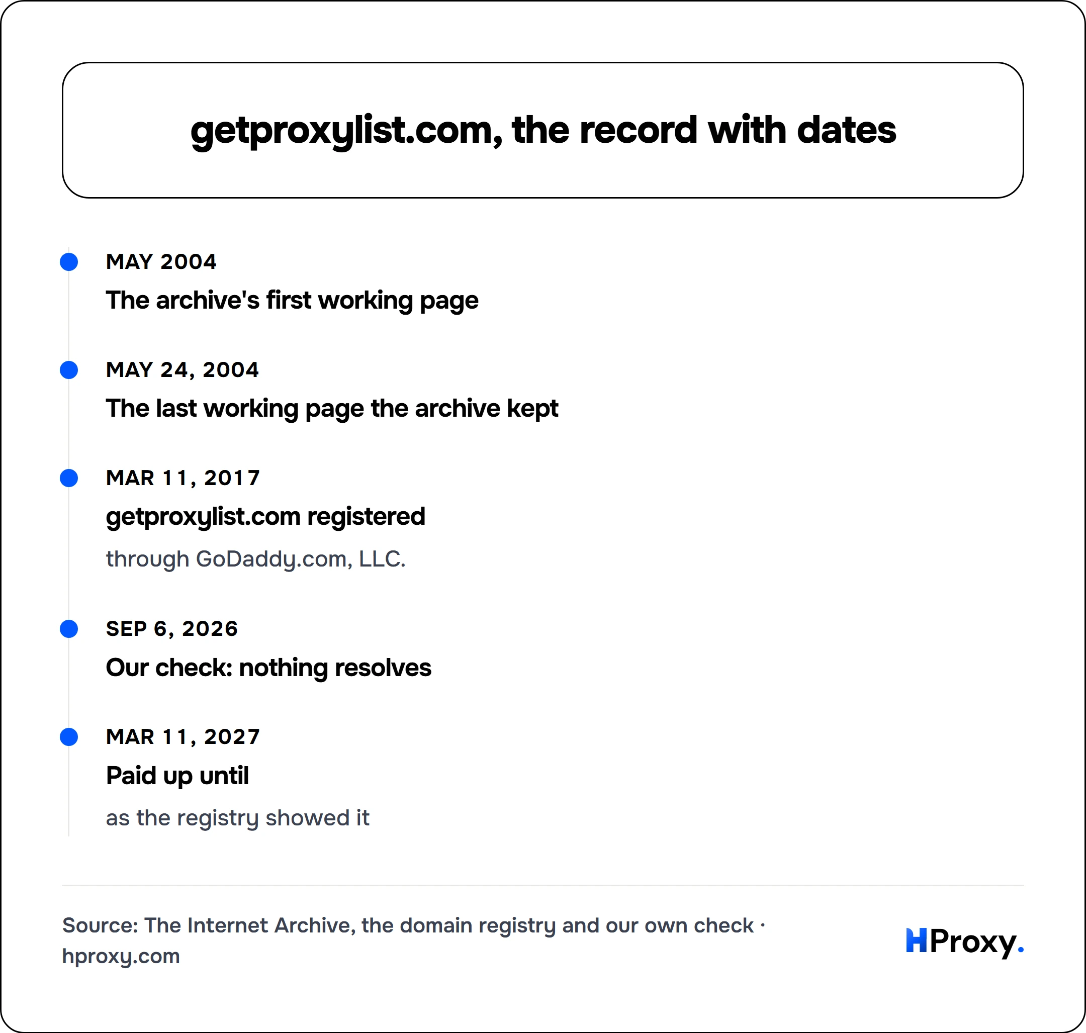 getproxylist.com, the record with dates. timeline: May 2004, The archive's first working page. May 24, 2004, The last working page the archive kept. Mar 11, 2017, getproxylist.com registered. Sep 6, 2026, Our check: nothing resolves. Mar 11, 2027, Paid up until.