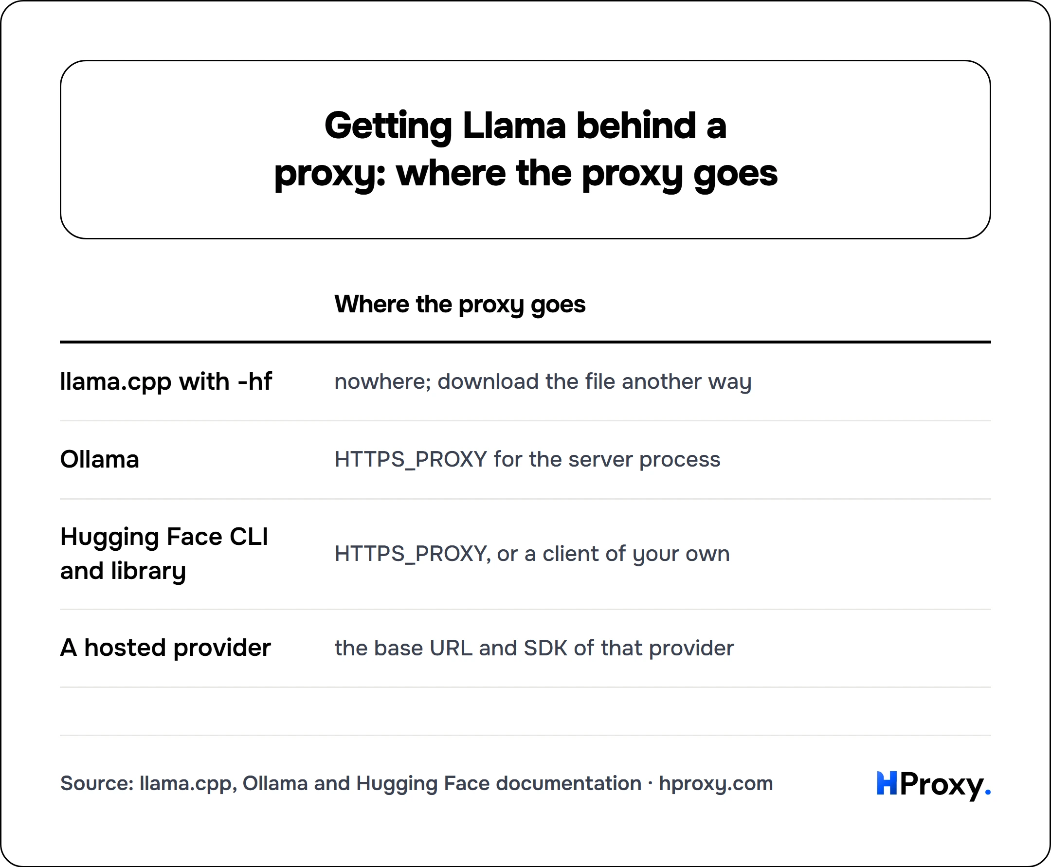 Getting Llama behind a proxy: where the proxy goes. matrix comparing Where the proxy goes across llama.cpp with -hf, Ollama, Hugging Face CLI and library, A hosted provider.