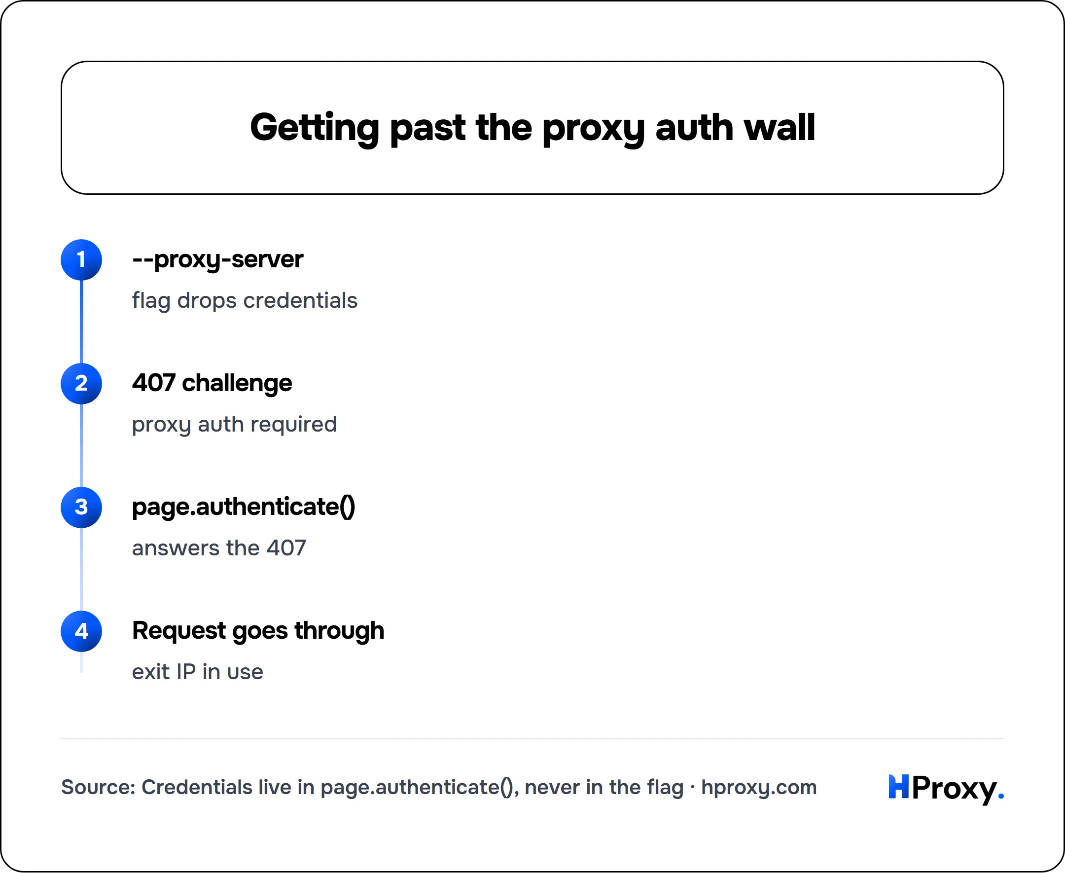 Getting past the proxy auth wall. flow: --proxy-server then 407 challenge then page.authenticate() then Request goes through.