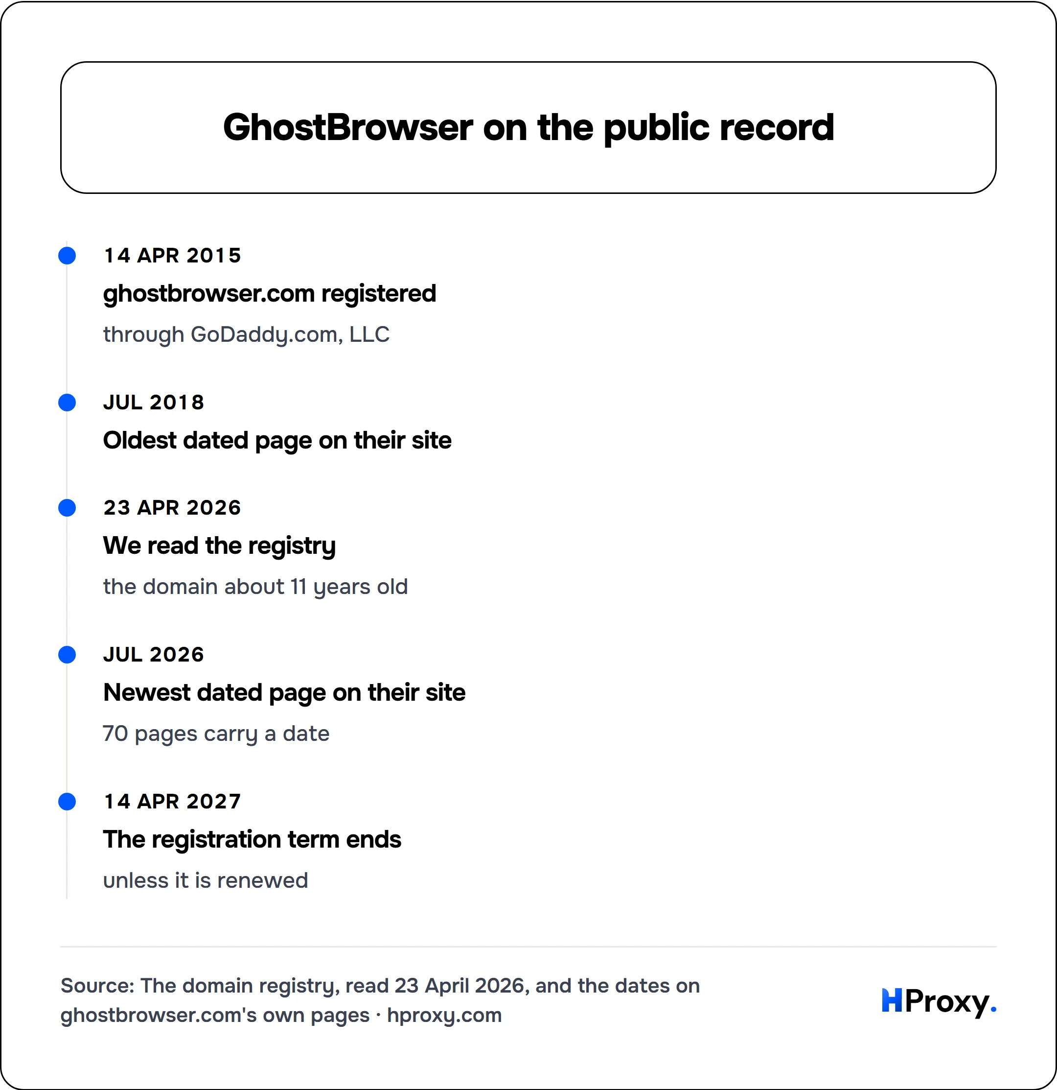 GhostBrowser on the public record. timeline: 14 Apr 2015, ghostbrowser.com registered. Jul 2018, Oldest dated page on their site. 23 Apr 2026, We read the registry. Jul 2026, Newest dated page on their site. 14 Apr 2027, The registration term ends.