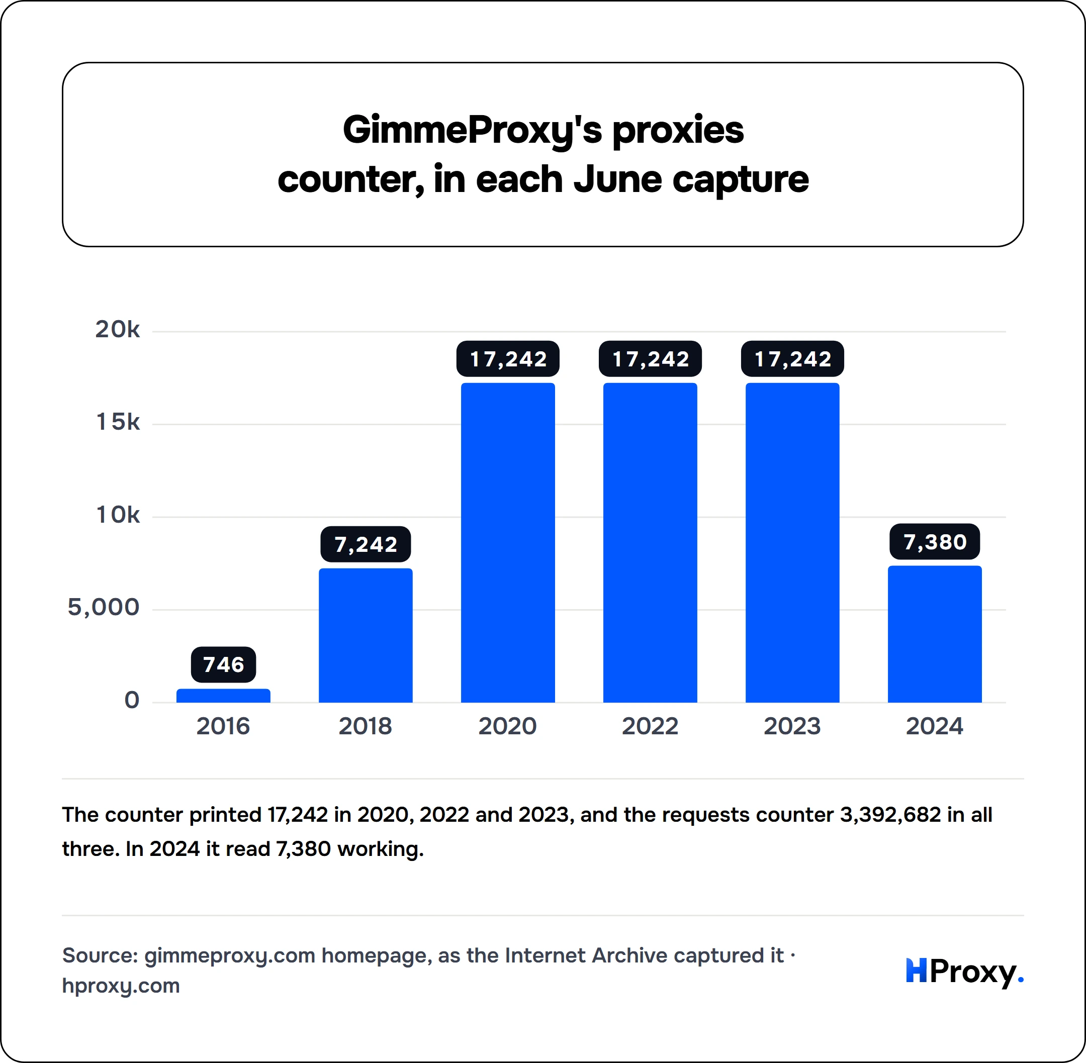 GimmeProxy's proxies counter, in each June capture. bar: 2016 746, 2018 7,242, 2020 17,242, 2022 17,242, 2023 17,242, 2024 7,380.
