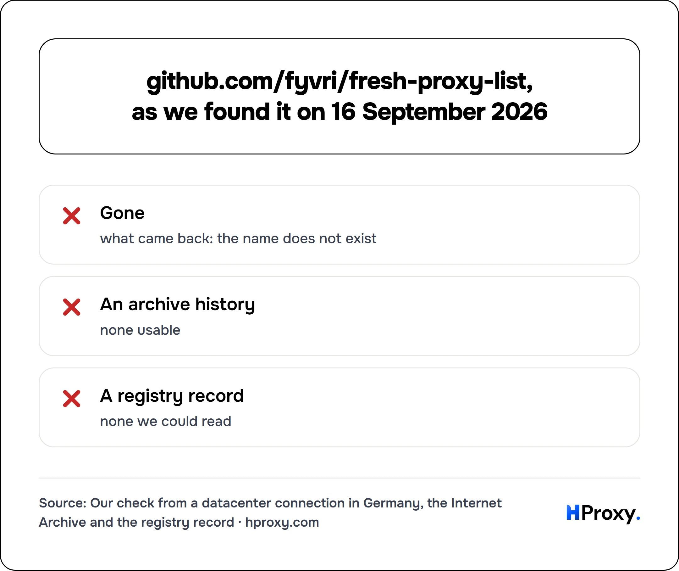 github.com/fyvri/fresh-proxy-list, as we found it on 16 September 2026. checklist: Gone 0, An archive history 0, A registry record 0.