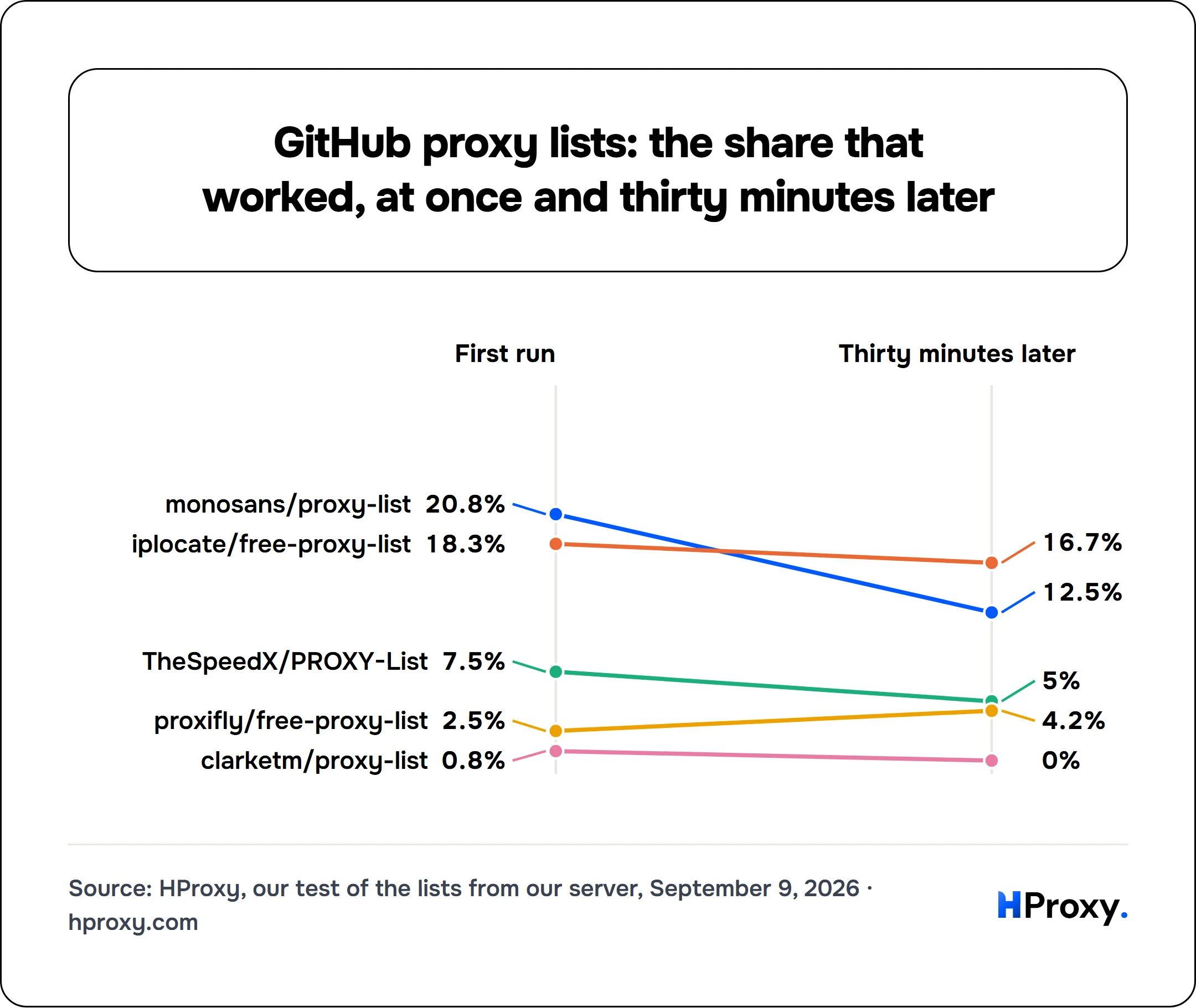 GitHub proxy lists: the share that worked, at once and thirty minutes later. First run to Thirty minutes later: monosans/proxy-list 20.8% to 12.5%, iplocate/free-proxy-list 18.3% to 16.7%, TheSpeedX/PROXY-List 7.5% to 5%, proxifly/free-proxy-list 2.5% to 4.2%, clarketm/proxy-list 0.8% to 0%.