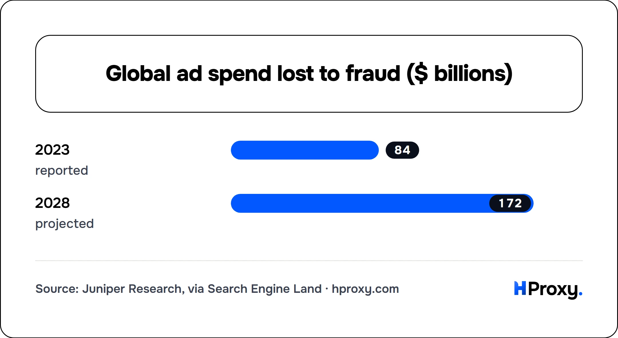 Global ad spend lost to fraud ($ billions). bar: 2023 84, 2028 172.