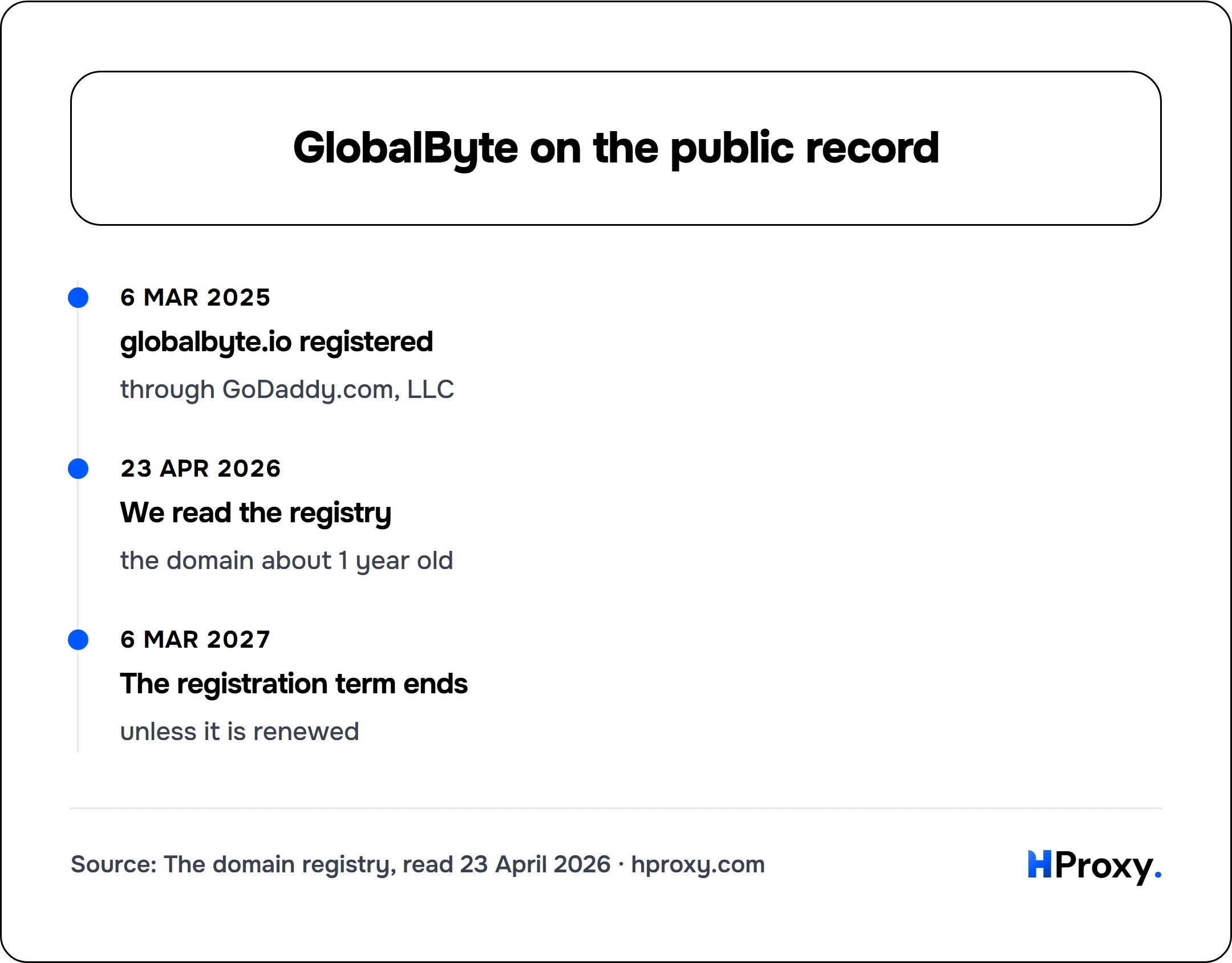 GlobalByte on the public record. timeline: 6 Mar 2025, globalbyte.io registered. 23 Apr 2026, We read the registry. 6 Mar 2027, The registration term ends.