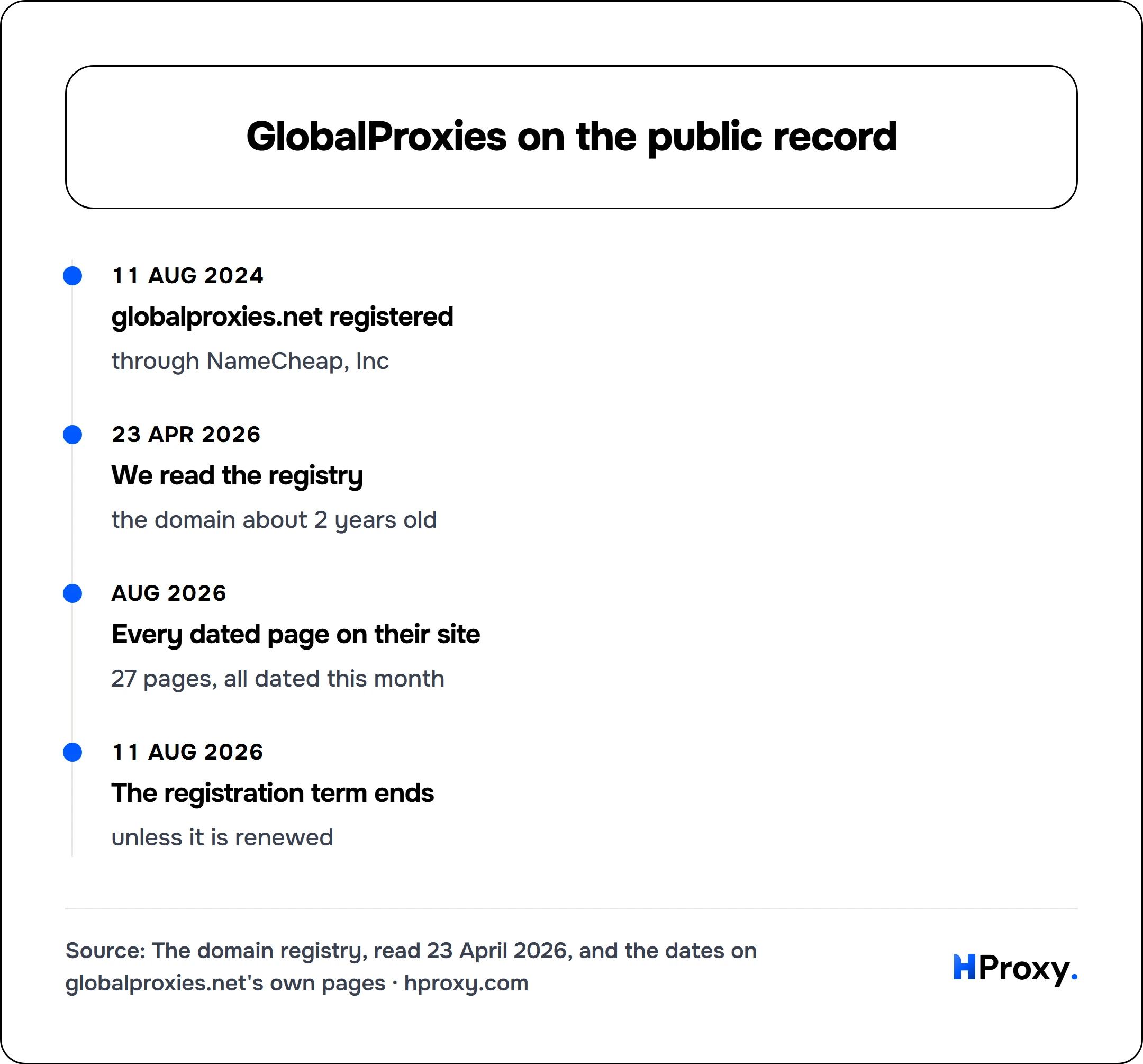 GlobalProxies on the public record. timeline: 11 Aug 2024, globalproxies.net registered. 23 Apr 2026, We read the registry. Aug 2026, Every dated page on their site. 11 Aug 2026, The registration term ends.