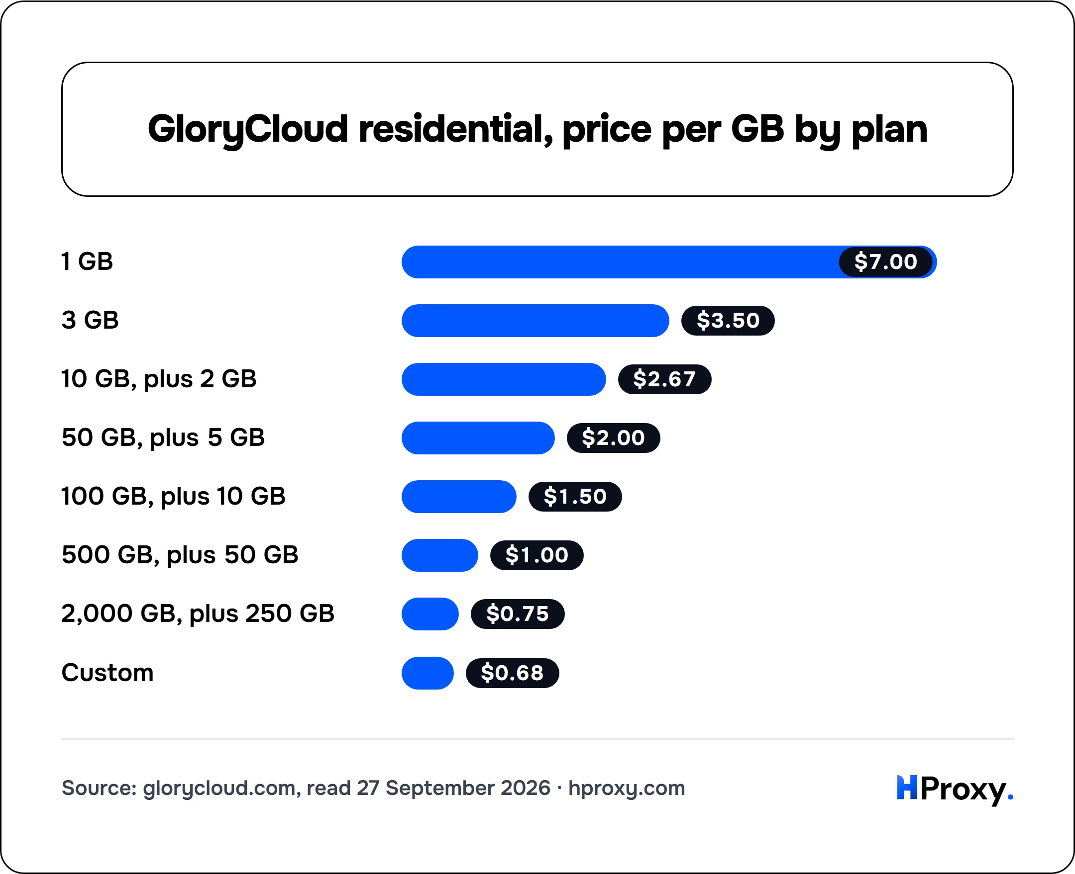 GloryCloud residential, price per GB by plan. bar: 1 GB 7, 3 GB 3.5, 10 GB, plus 2 GB 2.67, 50 GB, plus 5 GB 2, 100 GB, plus 10 GB 1.5, 500 GB, plus 50 GB 1, 2,000 GB, plus 250 GB 0.75, Custom 0.68.