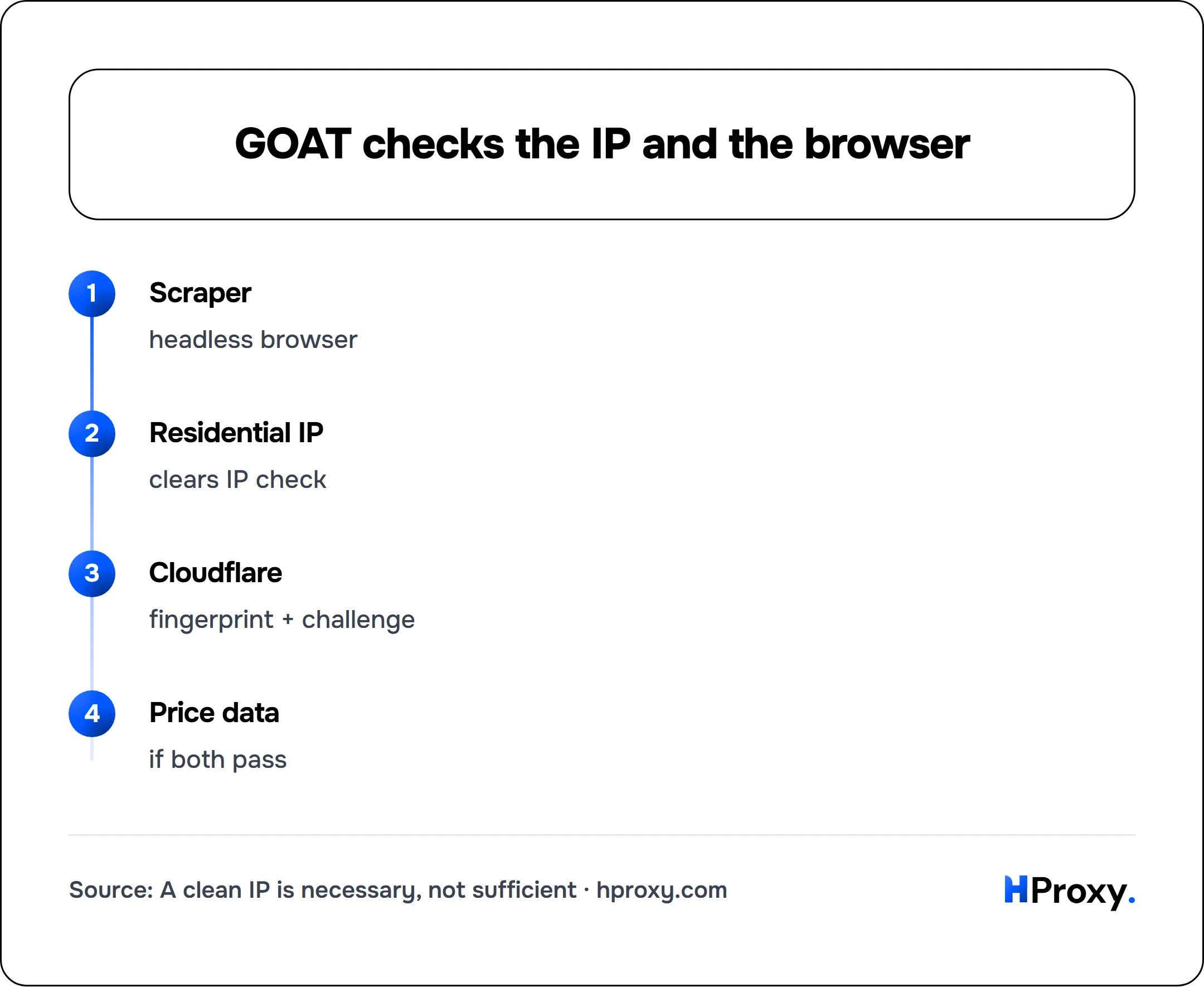 GOAT checks the IP and the browser. flow: Scraper then Residential IP then Cloudflare then Price data.