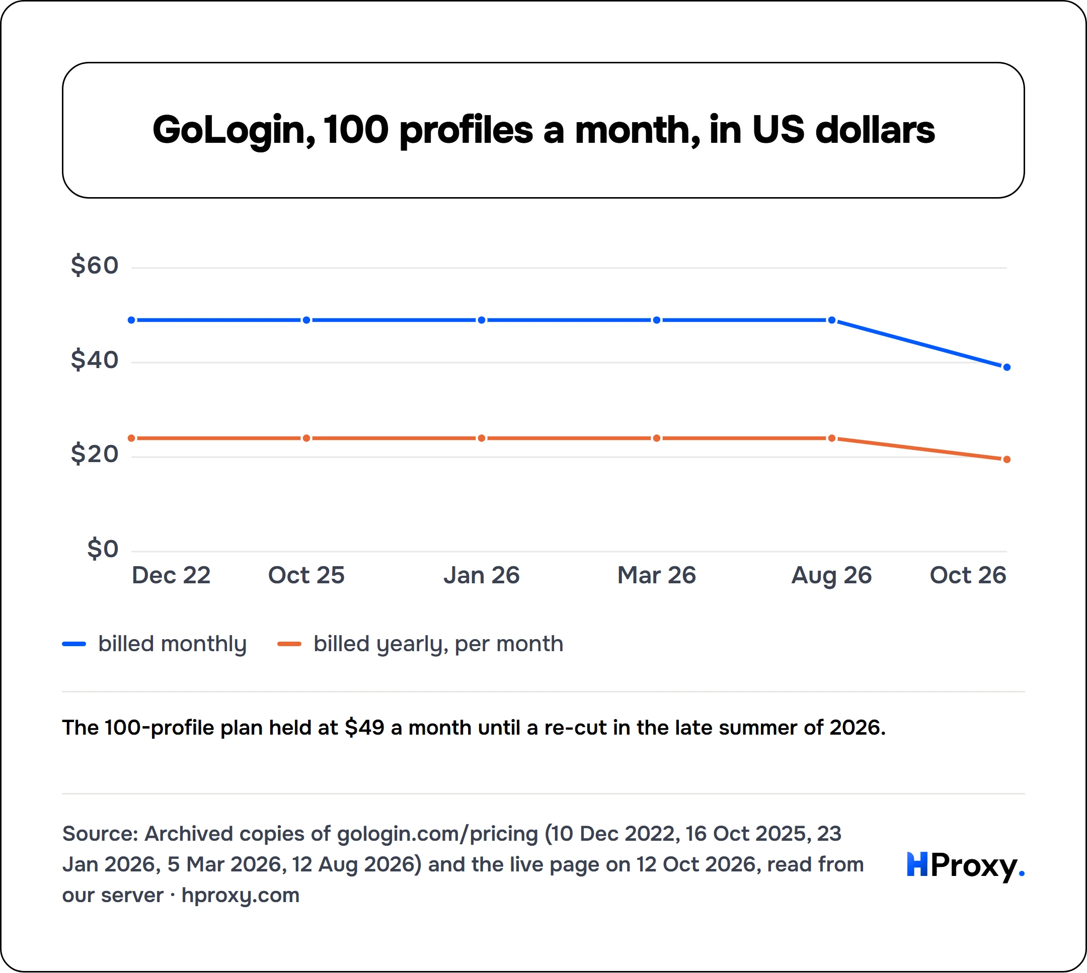 GoLogin, 100 profiles a month, in US dollars. line chart over 6 points: billed monthly, billed yearly, per month.