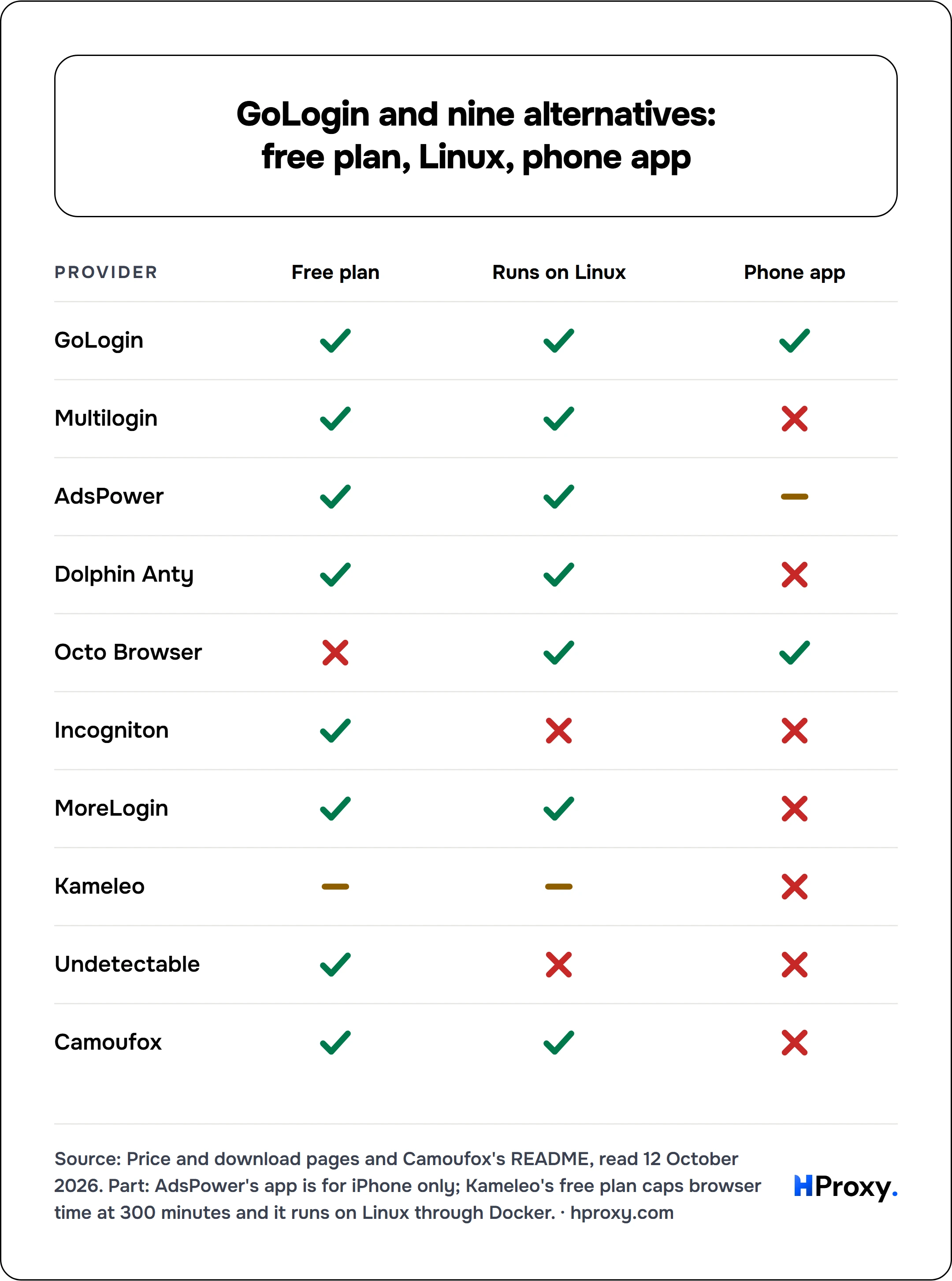 GoLogin and nine alternatives: free plan, Linux, phone app. scorecard of GoLogin, Multilogin, AdsPower, Dolphin Anty, Octo Browser, Incogniton, MoreLogin, Kameleo, Undetectable, Camoufox across Free plan, Runs on Linux, Phone app.