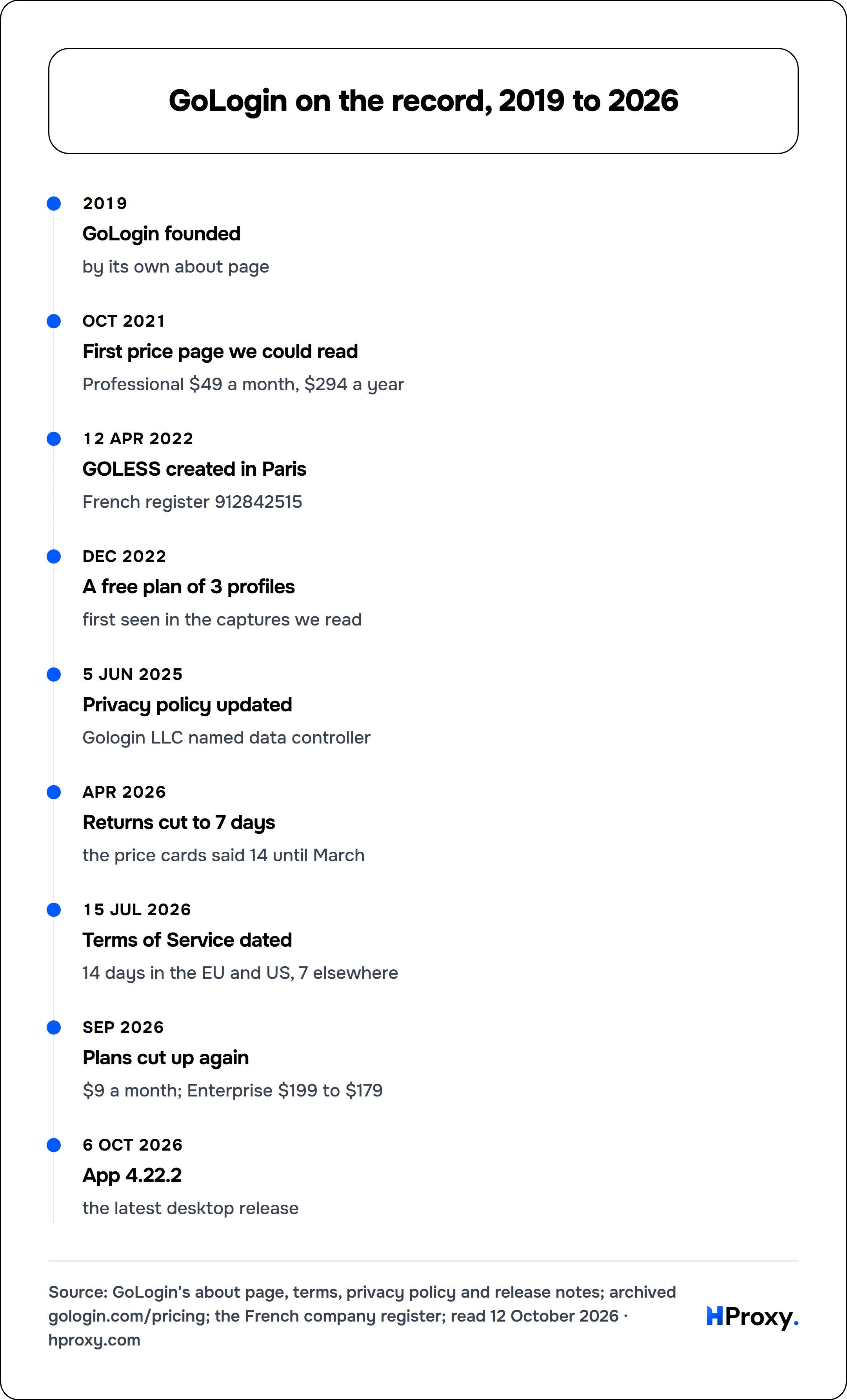 GoLogin on the record, 2019 to 2026. timeline: 2019, GoLogin founded. Oct 2021, First price page we could read. 12 Apr 2022, GOLESS created in Paris. Dec 2022, A free plan of 3 profiles. 5 Jun 2025, Privacy policy updated. Apr 2026, Returns cut to 7 days. 15 Jul 2026, Terms of Service dated. Sep 2026, Plans cut up again. 6 Oct 2026, App 4.22.2.