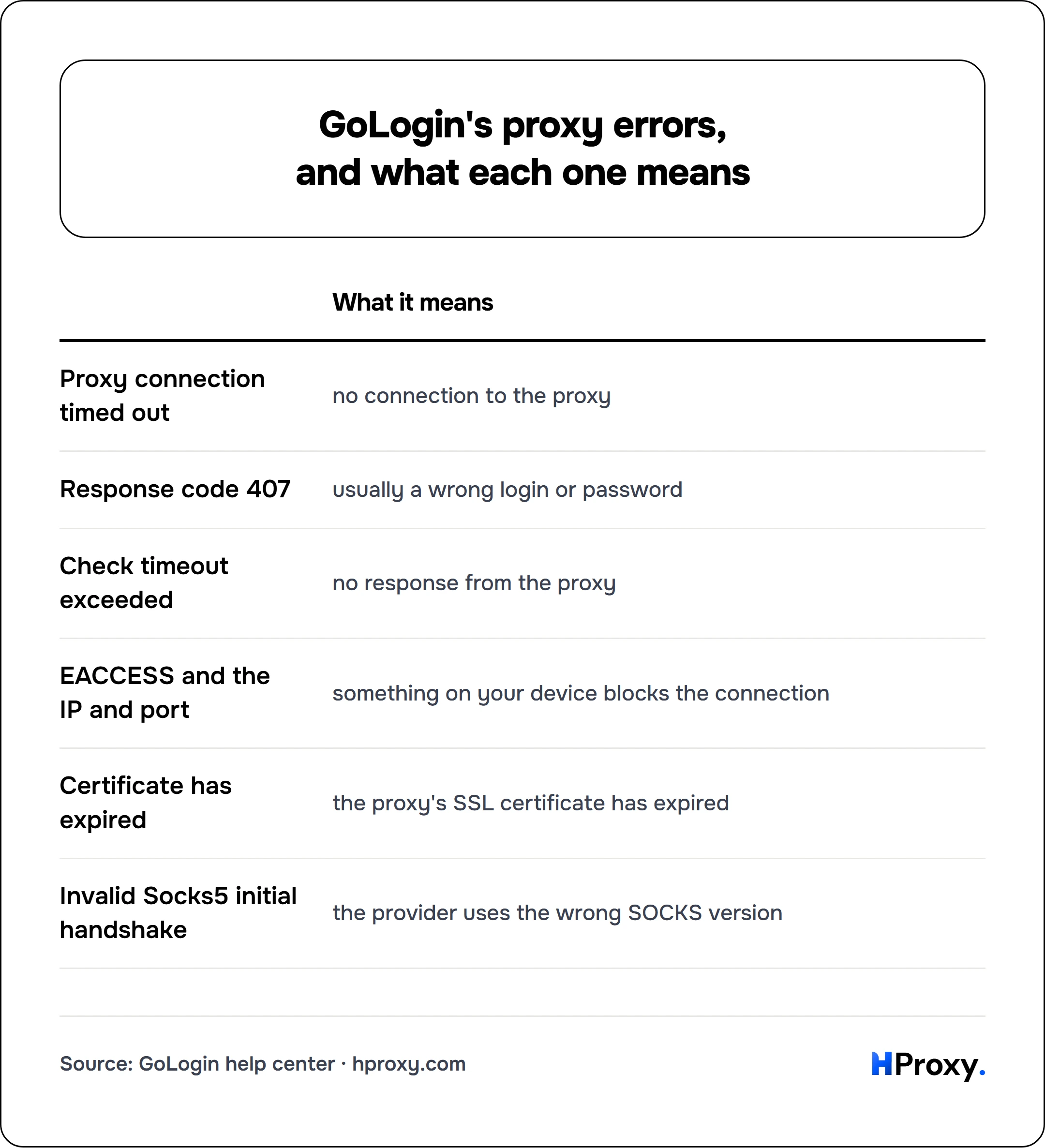 GoLogin's proxy errors, and what each one means. matrix comparing What it means across Proxy connection timed out, Response code 407, Check timeout exceeded, EACCESS and the IP and port, Certificate has expired, Invalid Socks5 initial handshake.