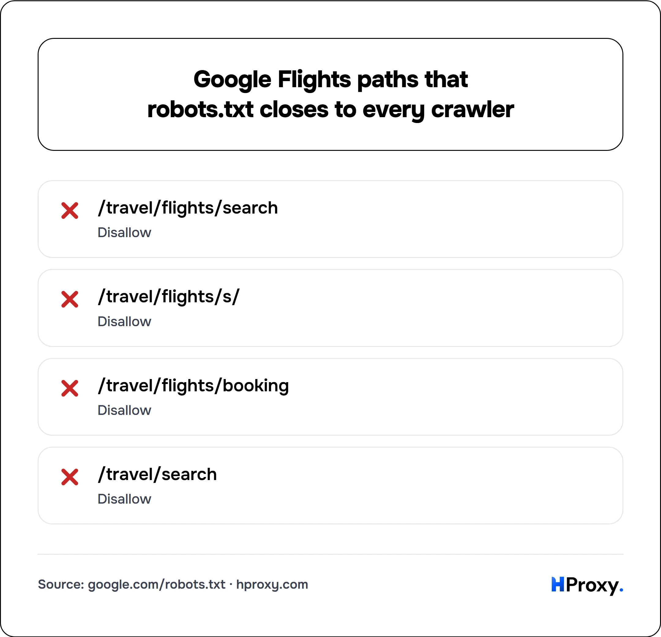 Google Flights paths that robots.txt closes to every crawler. checklist: /travel/flights/search 0, /travel/flights/s/ 0, /travel/flights/booking 0, /travel/search 0.