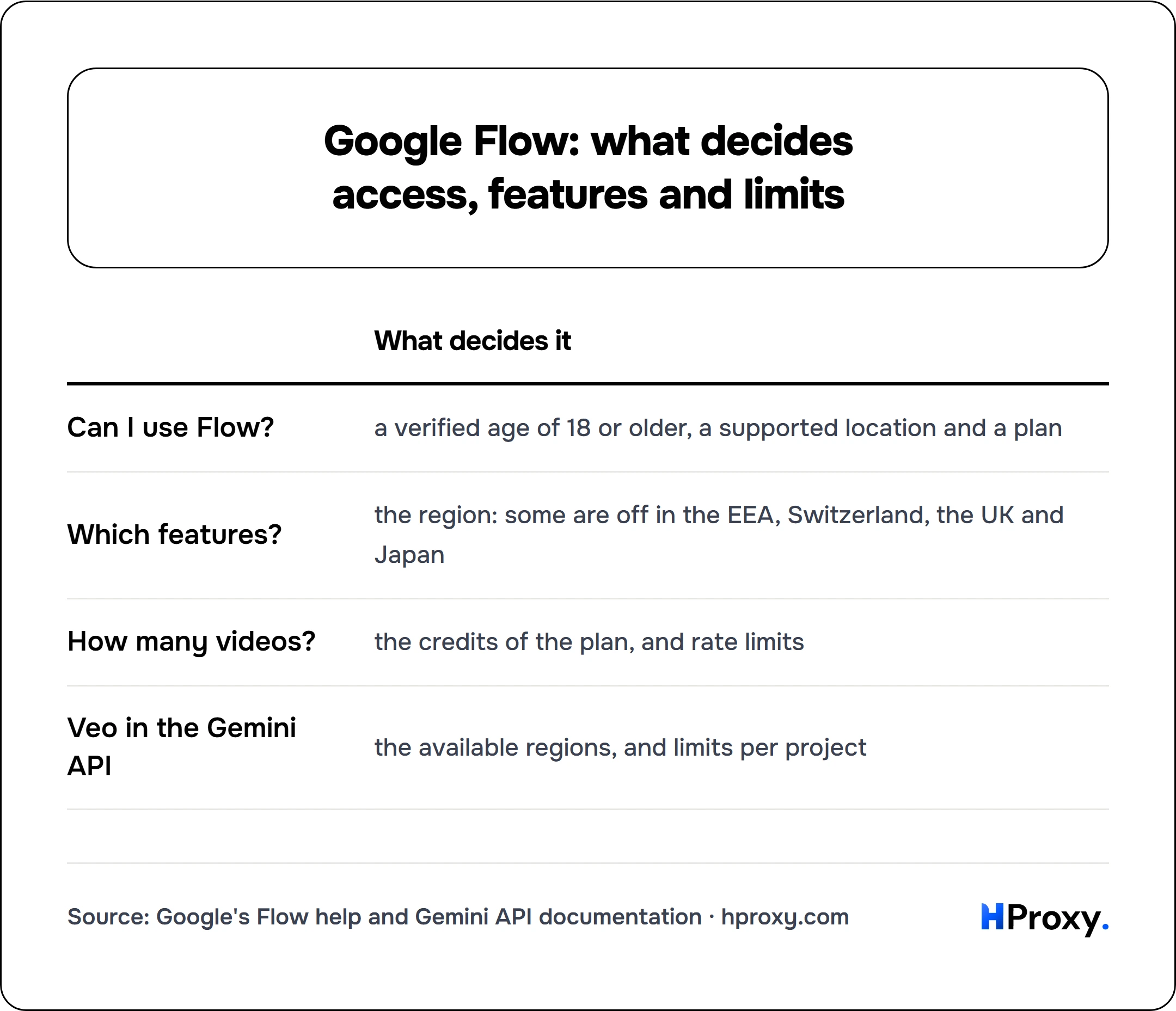 Google Flow: what decides access, features and limits. matrix comparing What decides it across Can I use Flow?, Which features?, How many videos?, Veo in the Gemini API.