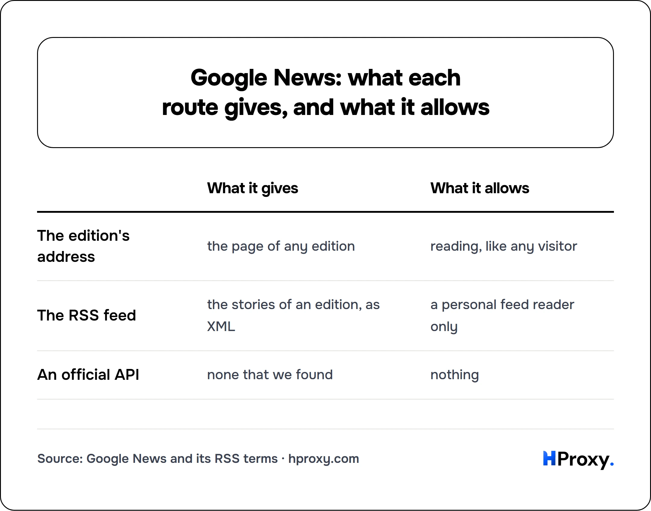 Google News: what each route gives, and what it allows. matrix comparing What it gives, What it allows across The edition's address, The RSS feed, An official API.