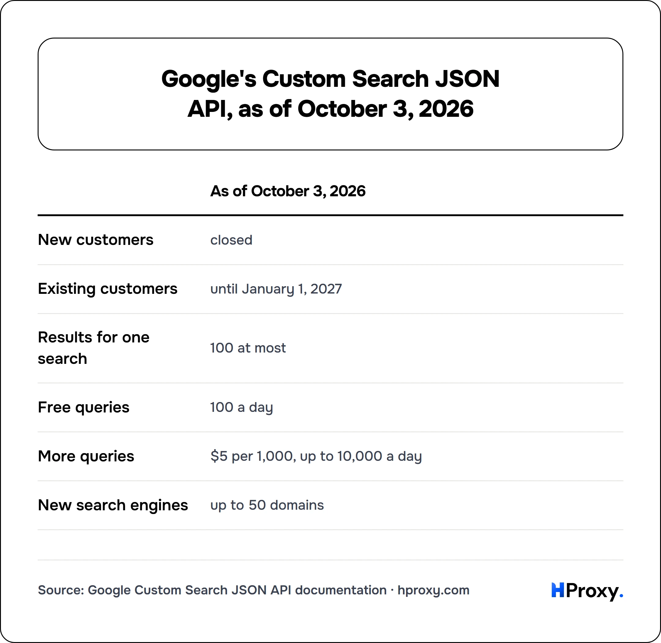 Google's Custom Search JSON API, as of October 3, 2026. matrix comparing As of October 3, 2026 across New customers, Existing customers, Results for one search, Free queries, More queries, New search engines.