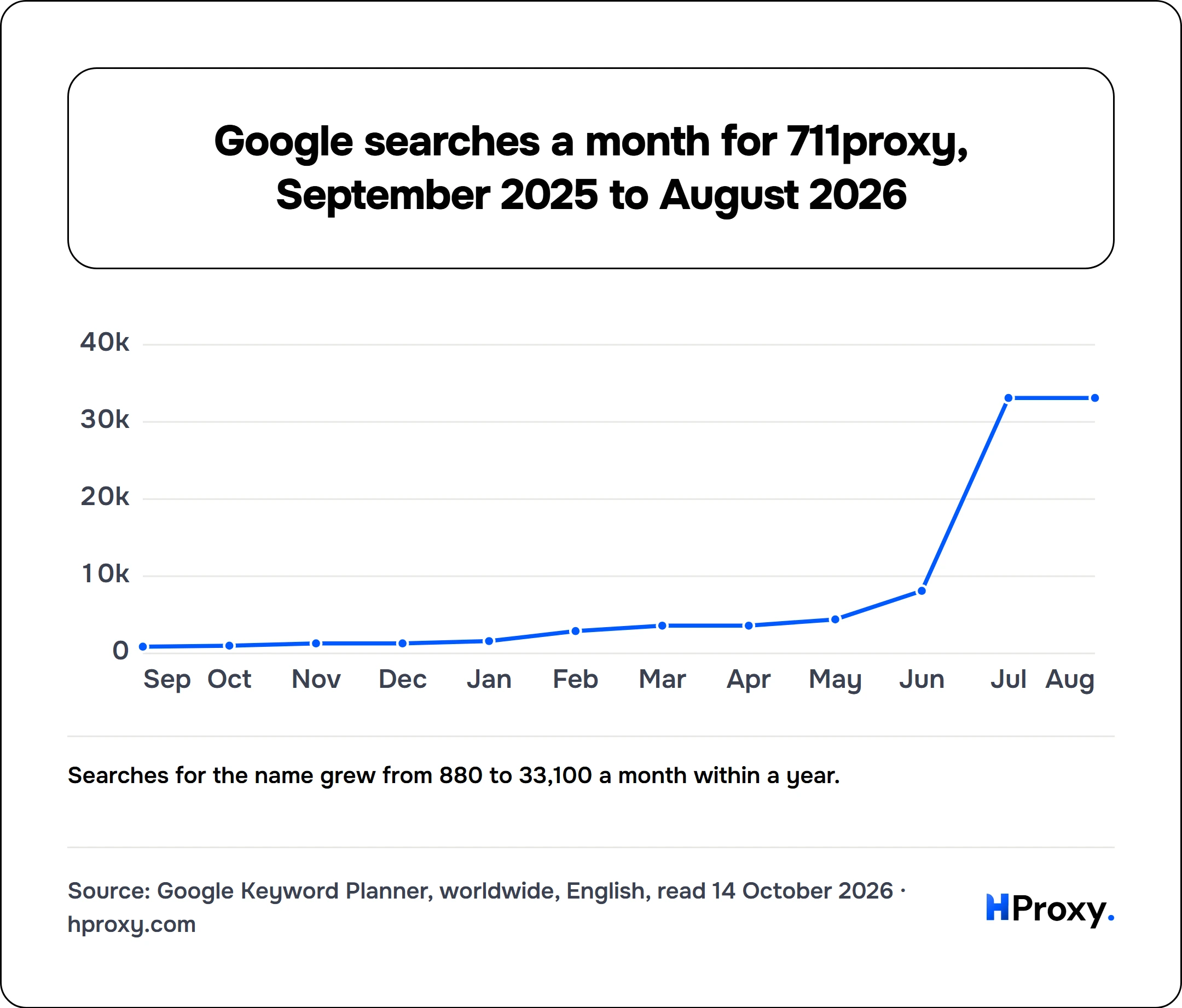 Google searches a month for 711proxy, September 2025 to August 2026. line chart over 12 points: searches, worldwide.