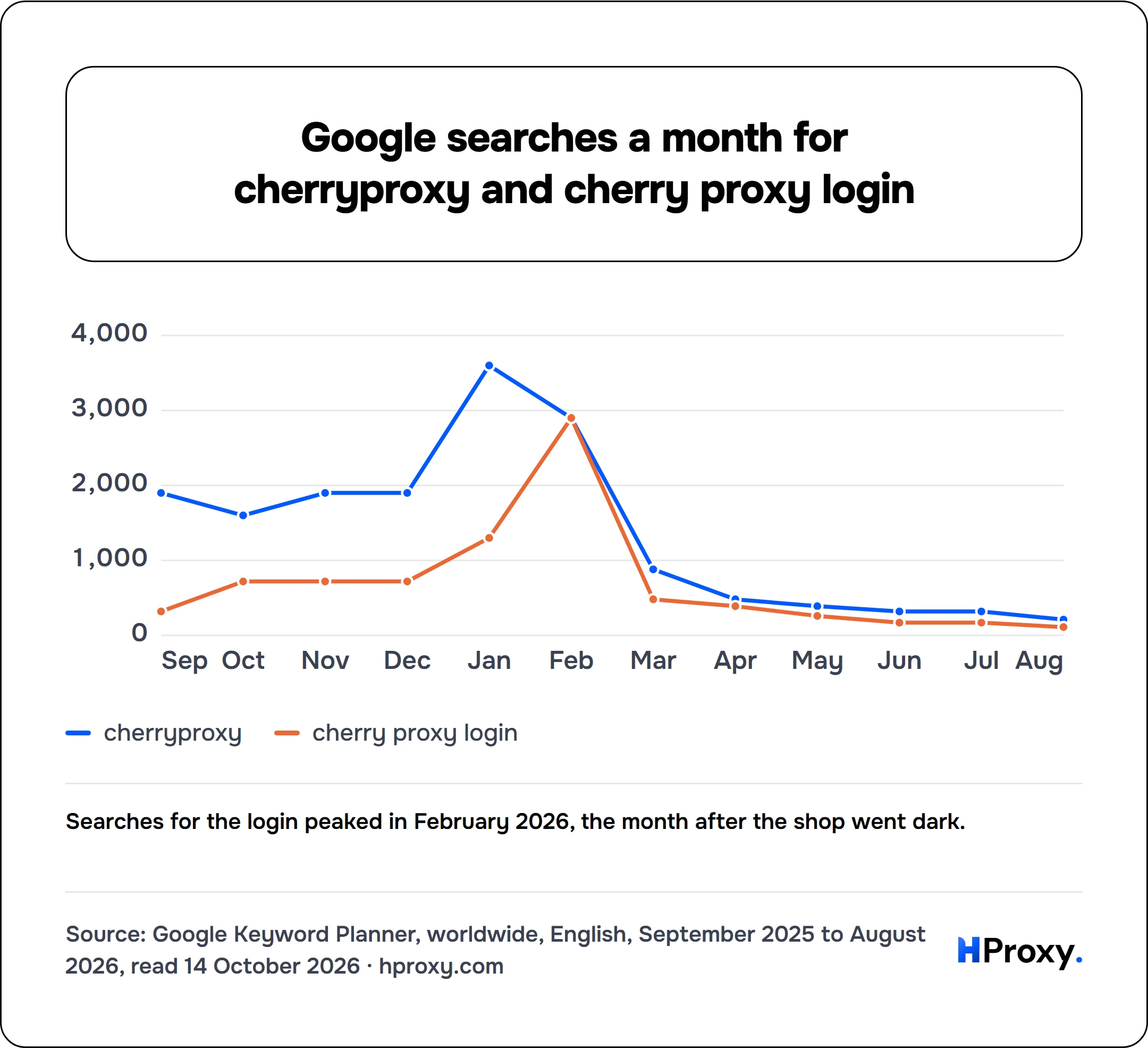Google searches a month for cherryproxy and cherry proxy login. line chart over 12 points: cherryproxy, cherry proxy login.