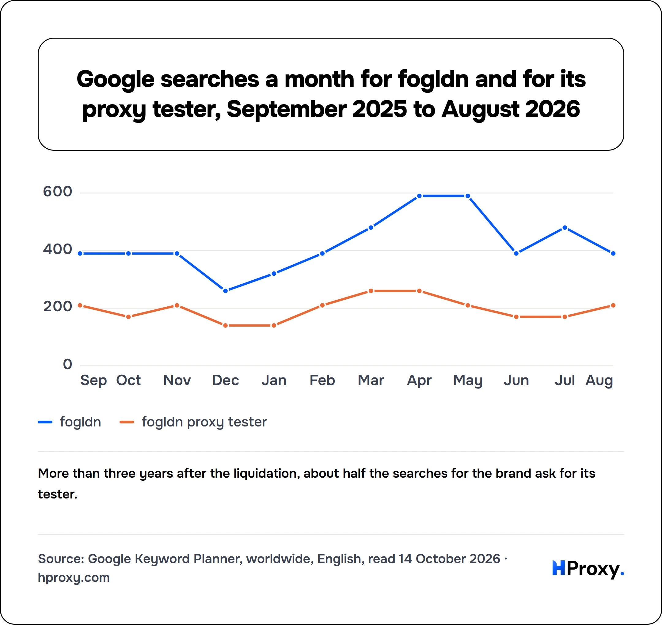 Google searches a month for fogldn and for its proxy tester, September 2025 to August 2026. line chart over 12 points: fogldn, fogldn proxy tester.
