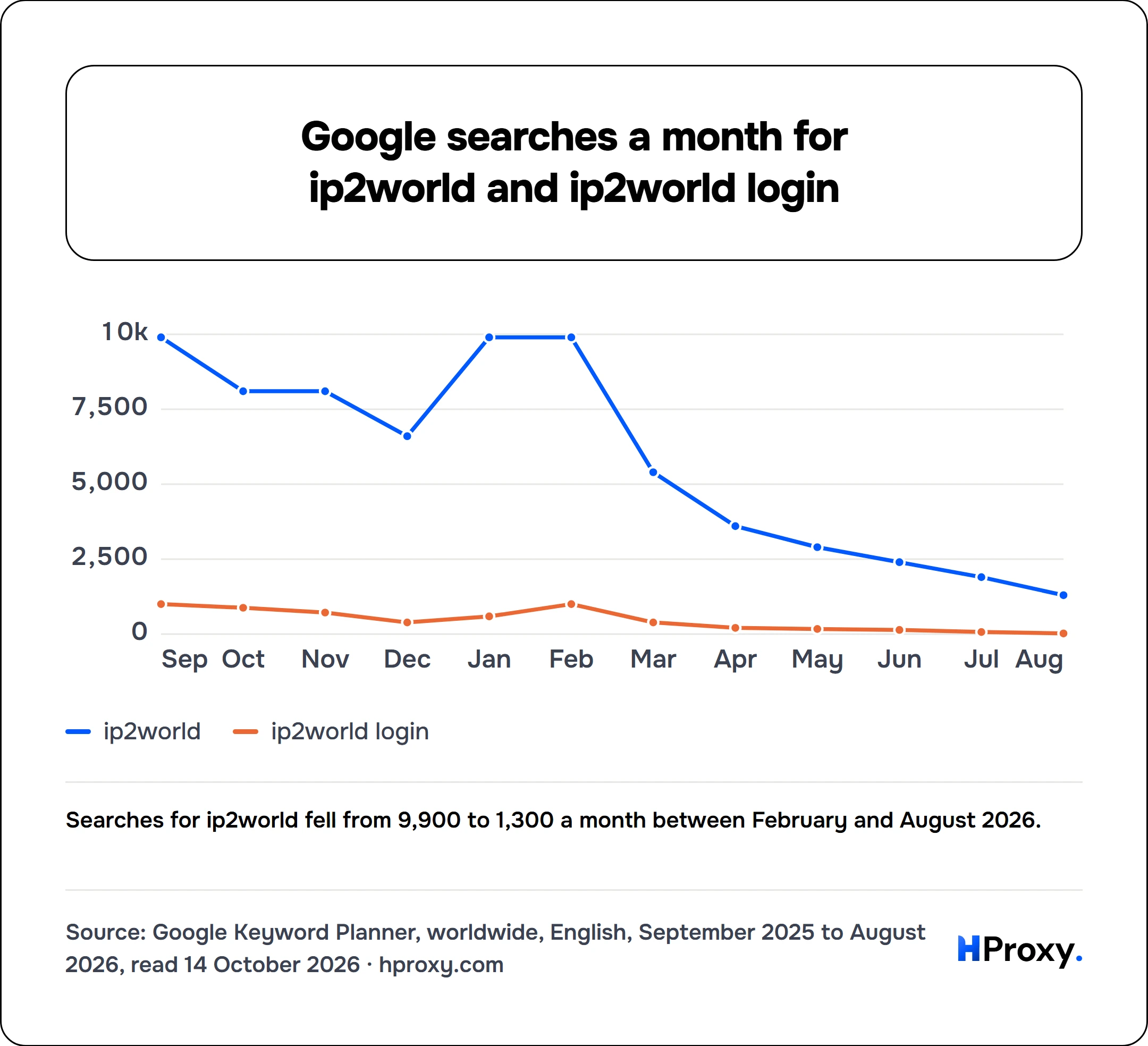 Google searches a month for ip2world and ip2world login. line chart over 12 points: ip2world, ip2world login.