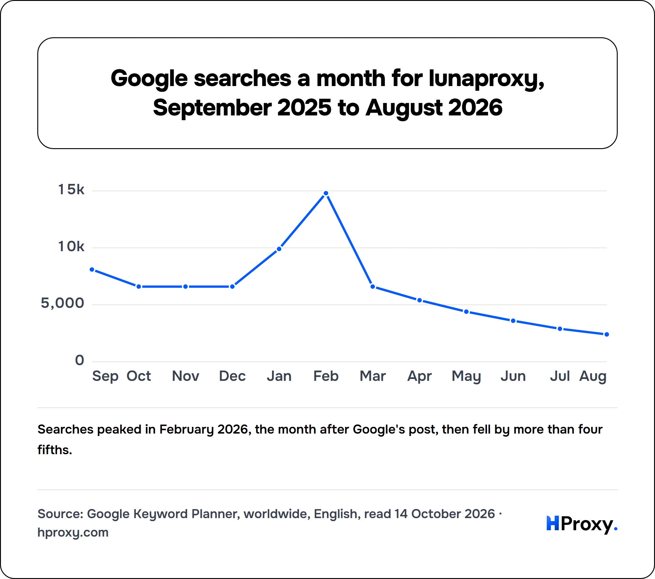 Google searches a month for lunaproxy, September 2025 to August 2026. line chart over 12 points: searches, worldwide.