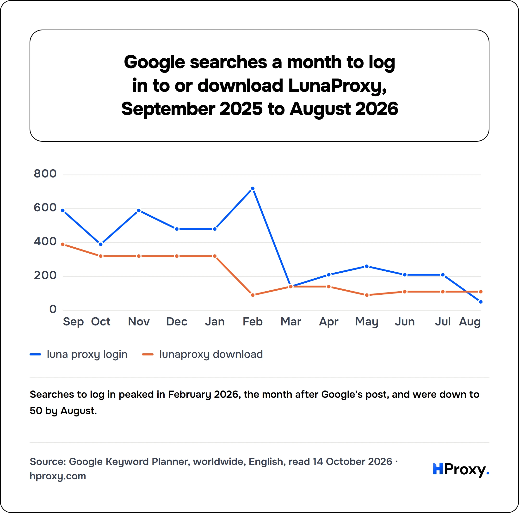 Google searches a month to log in to or download LunaProxy, September 2025 to August 2026. line chart over 12 points: luna proxy login, lunaproxy download.