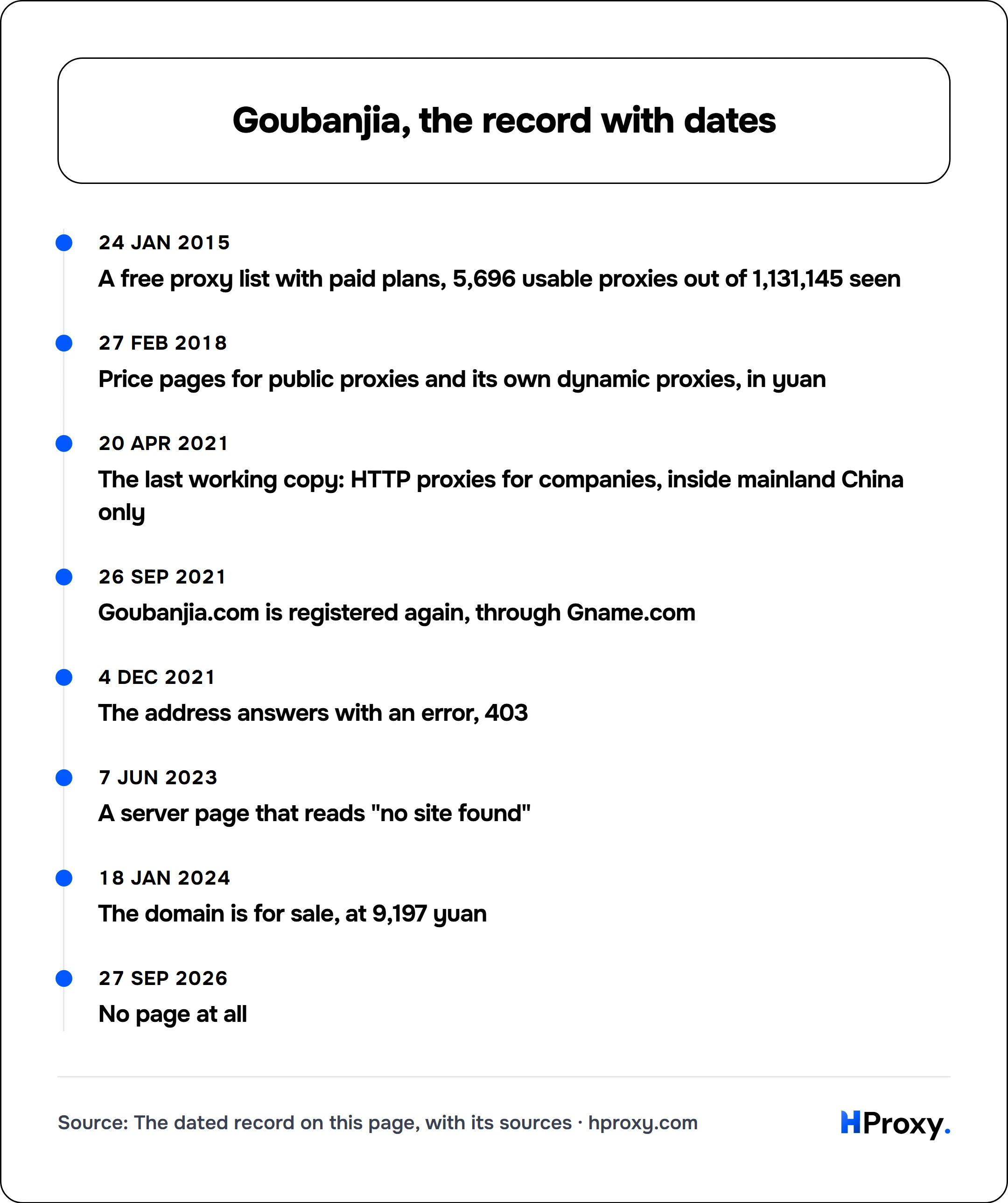 Goubanjia, the record with dates. timeline: 24 Jan 2015, A free proxy list with paid plans, 5,696 usable proxies out of 1,131,145 seen. 27 Feb 2018, Price pages for public proxies and its own dynamic proxies, in yuan. 20 Apr 2021, The last working copy: HTTP proxies for companies, inside mainland China only. 26 Sep 2021, Goubanjia.com is registered again, through Gname.com. 4 Dec 2021, The address