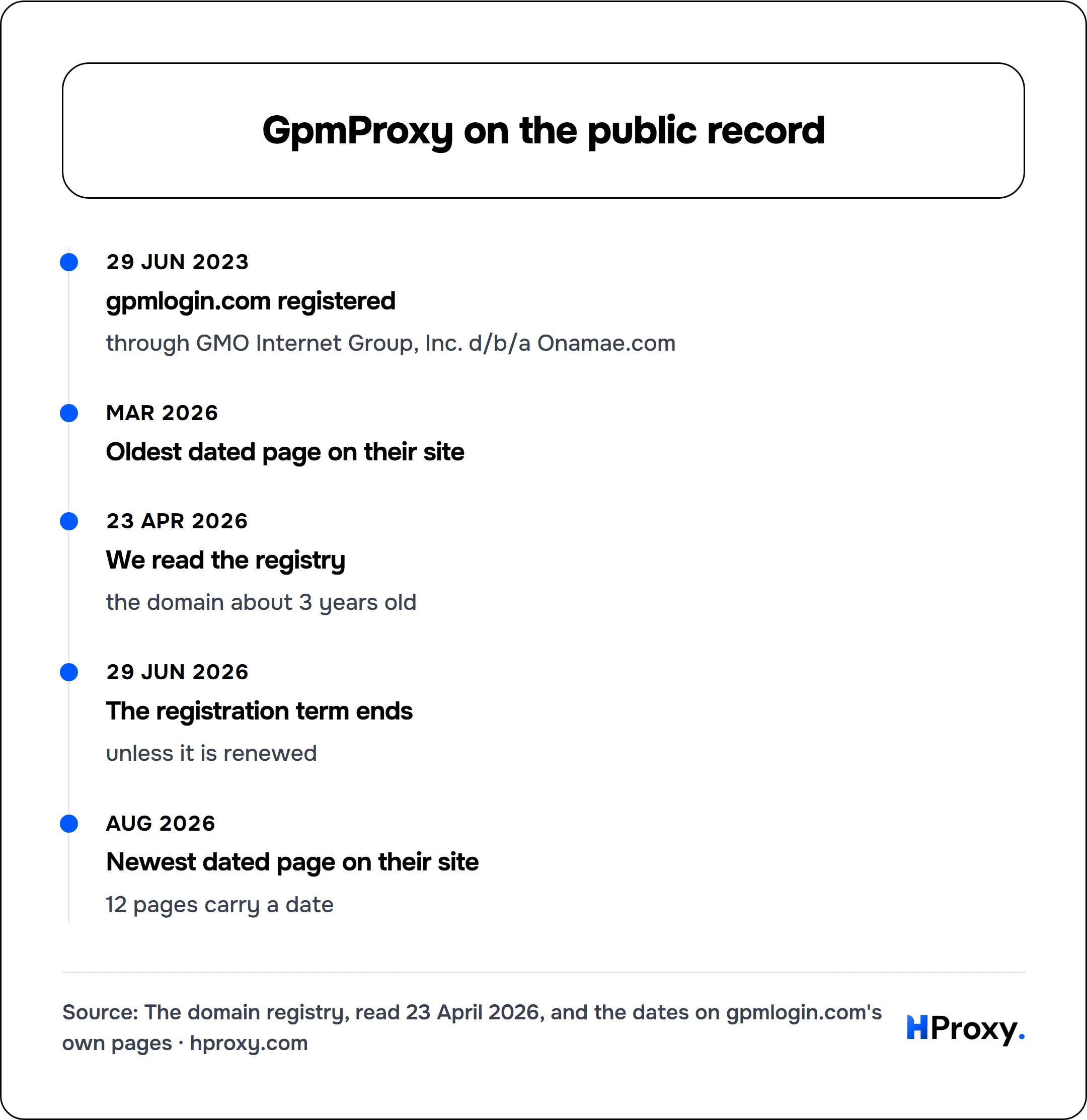 GpmProxy on the public record. timeline: 29 Jun 2023, gpmlogin.com registered. Mar 2026, Oldest dated page on their site. 23 Apr 2026, We read the registry. 29 Jun 2026, The registration term ends. Aug 2026, Newest dated page on their site.