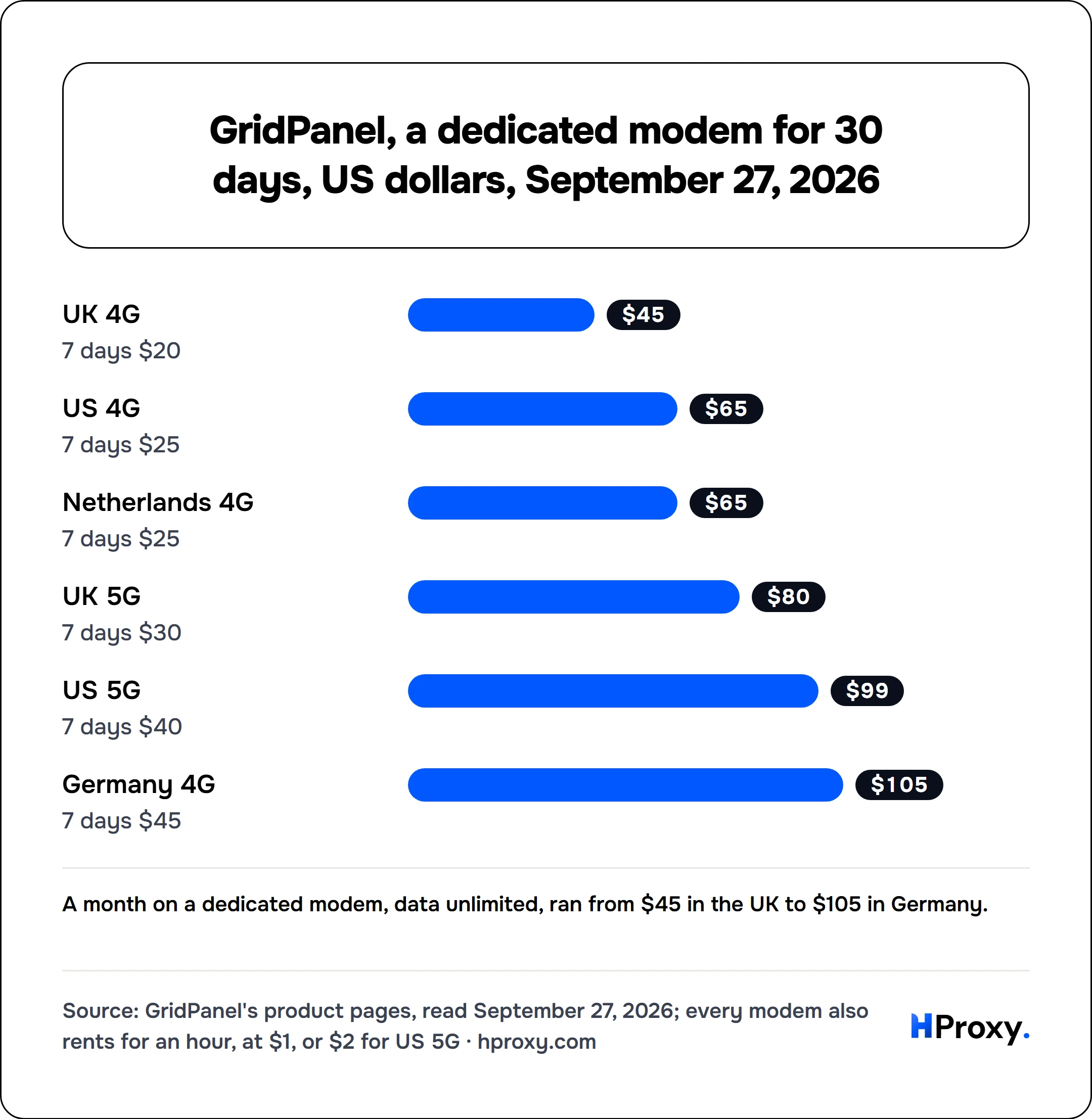 GridPanel, a dedicated modem for 30 days, US dollars, September 27, 2026. bar: UK 4G 45, US 4G 65, Netherlands 4G 65, UK 5G 80, US 5G 99, Germany 4G 105.