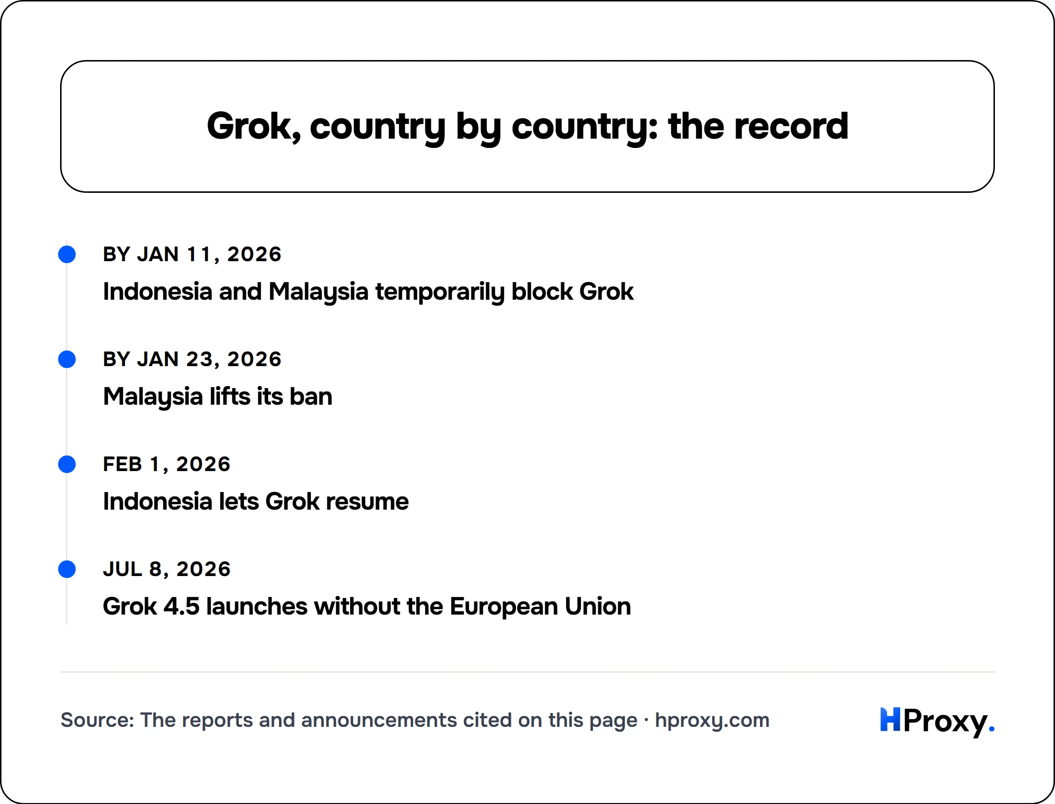 Grok, country by country: the record. timeline: By Jan 11, 2026, Indonesia and Malaysia temporarily block Grok. By Jan 23, 2026, Malaysia lifts its ban. Feb 1, 2026, Indonesia lets Grok resume. Jul 8, 2026, Grok 4.5 launches without the European Union.