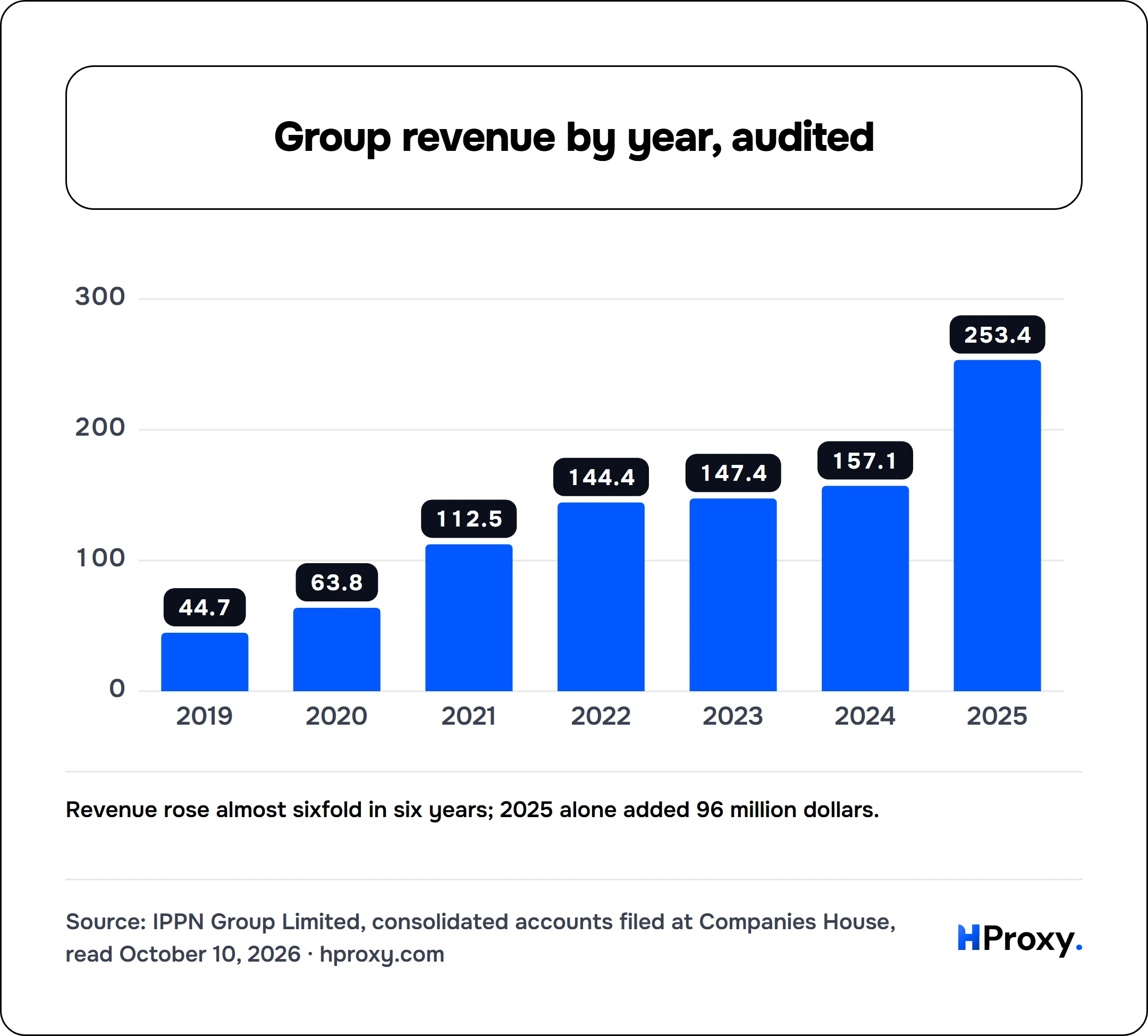 Group revenue by year, audited. bar: 2019 44.7, 2020 63.8, 2021 112.5, 2022 144.4, 2023 147.4, 2024 157.1, 2025 253.4.