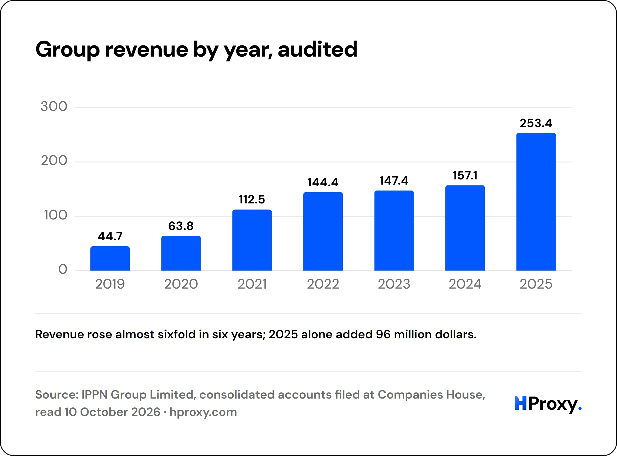 Group revenue by year, audited. bar: 2019 44.7, 2020 63.8, 2021 112.5, 2022 144.4, 2023 147.4, 2024 157.1, 2025 253.4.